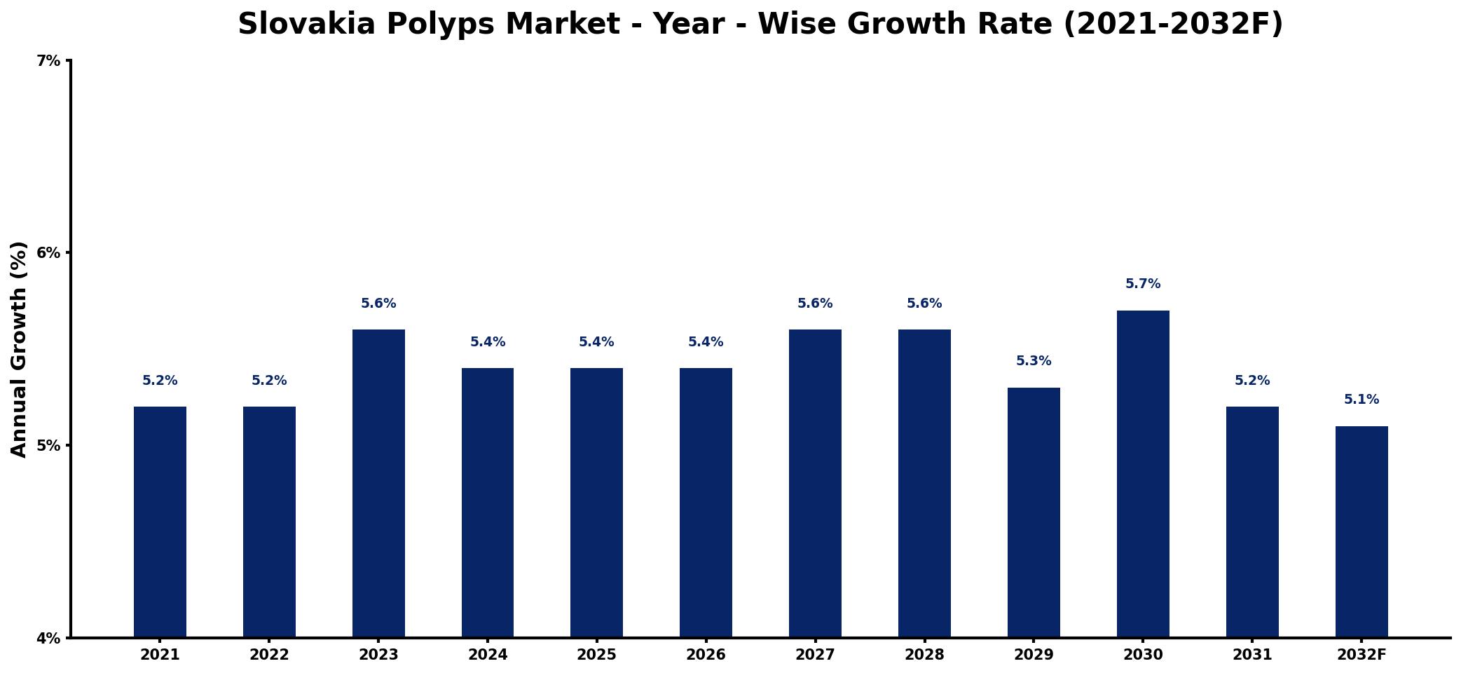 Slovakia Polyps Market Year-wise Growth Rate and Key Drivers