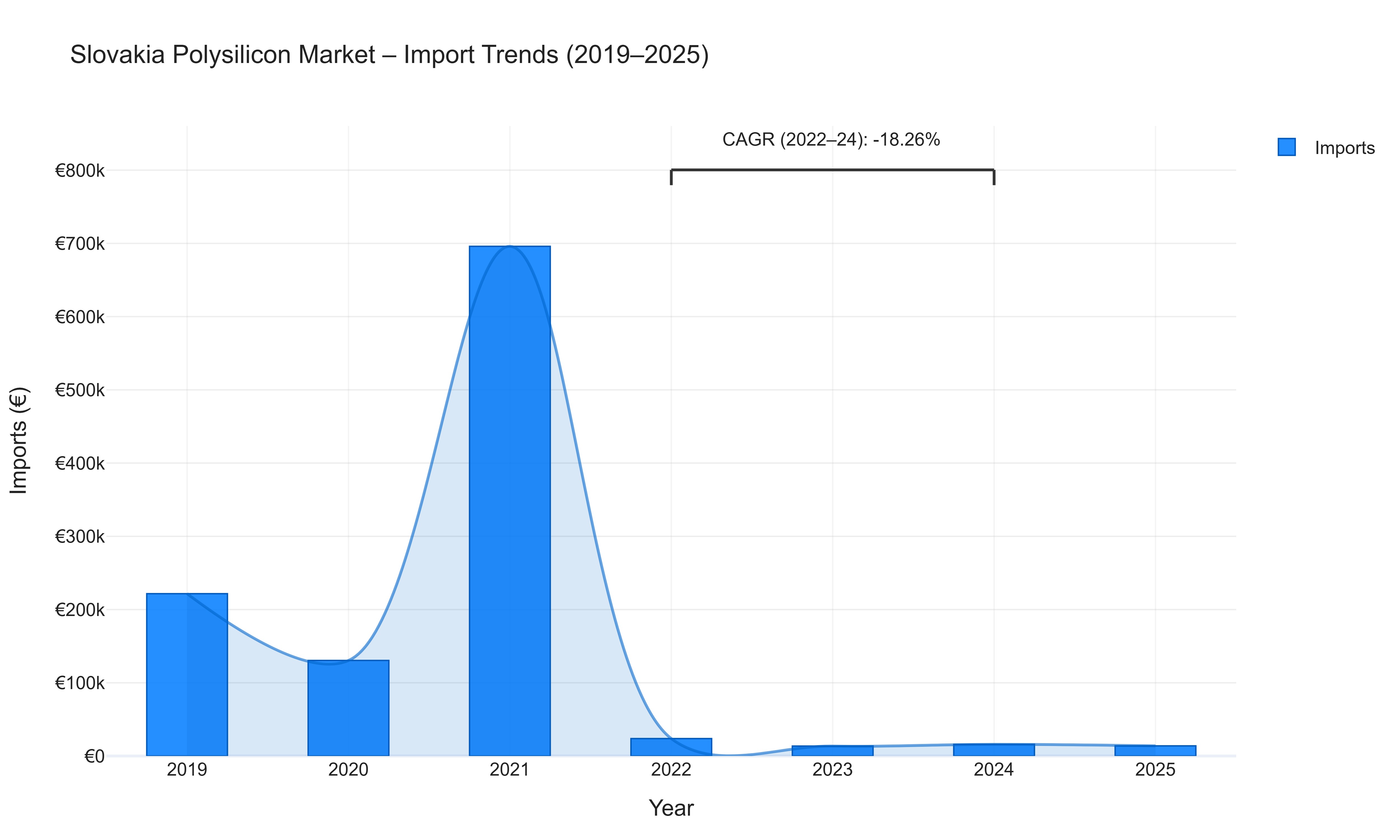 Slovakia Polysilicon Market - Import Trends (2019-2025)