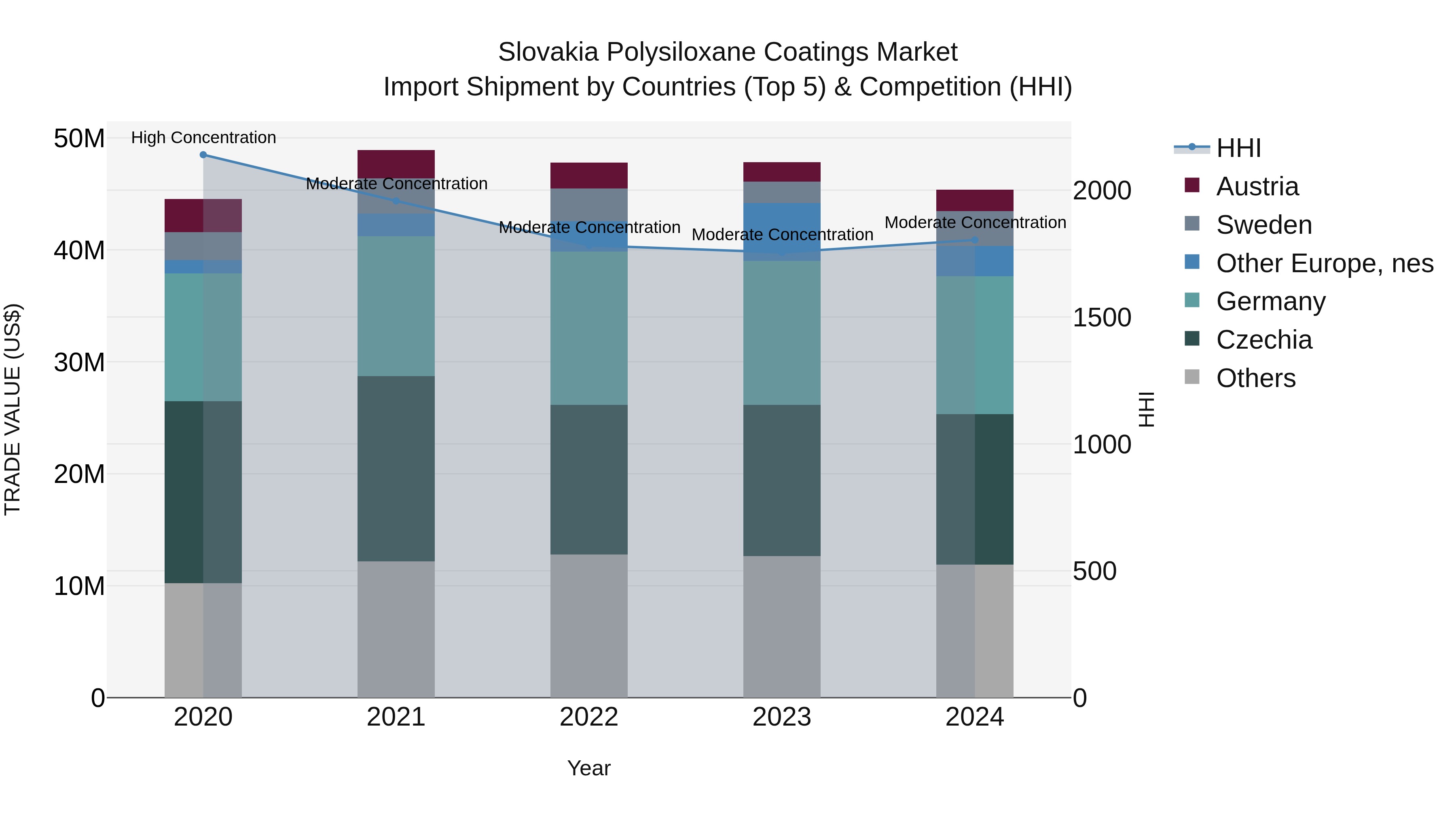 Slovakia Polysiloxane Coatings Market Top 5 Importing Countries and Market Competition (HHI) Analysis