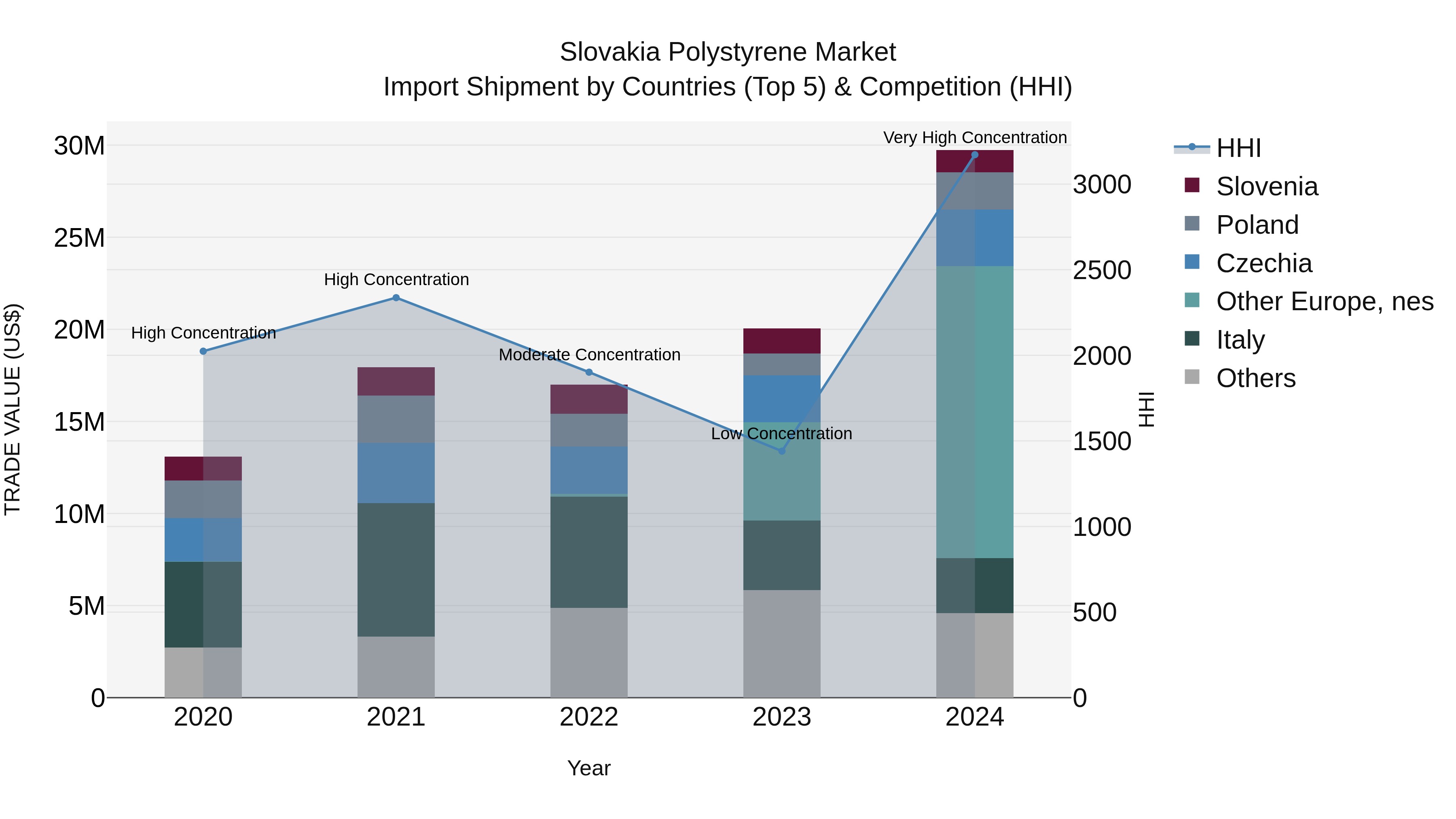 Slovakia Polystyrene Market Top 5 Importing Countries and Market Competition (HHI) Analysis