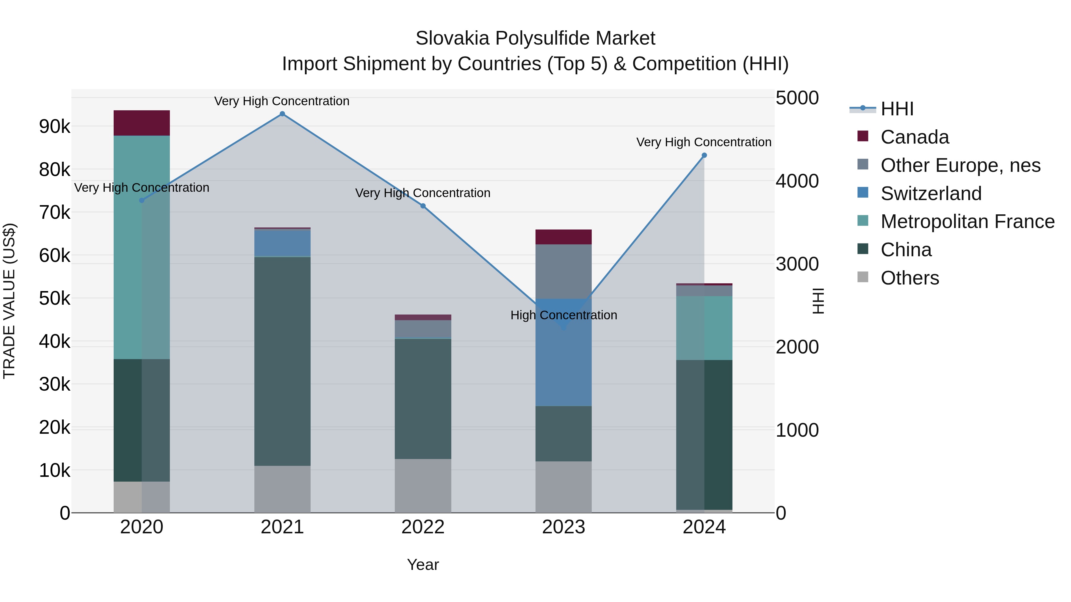 Slovakia Polysulfide Market Top 5 Importing Countries and Market Competition (HHI) Analysis