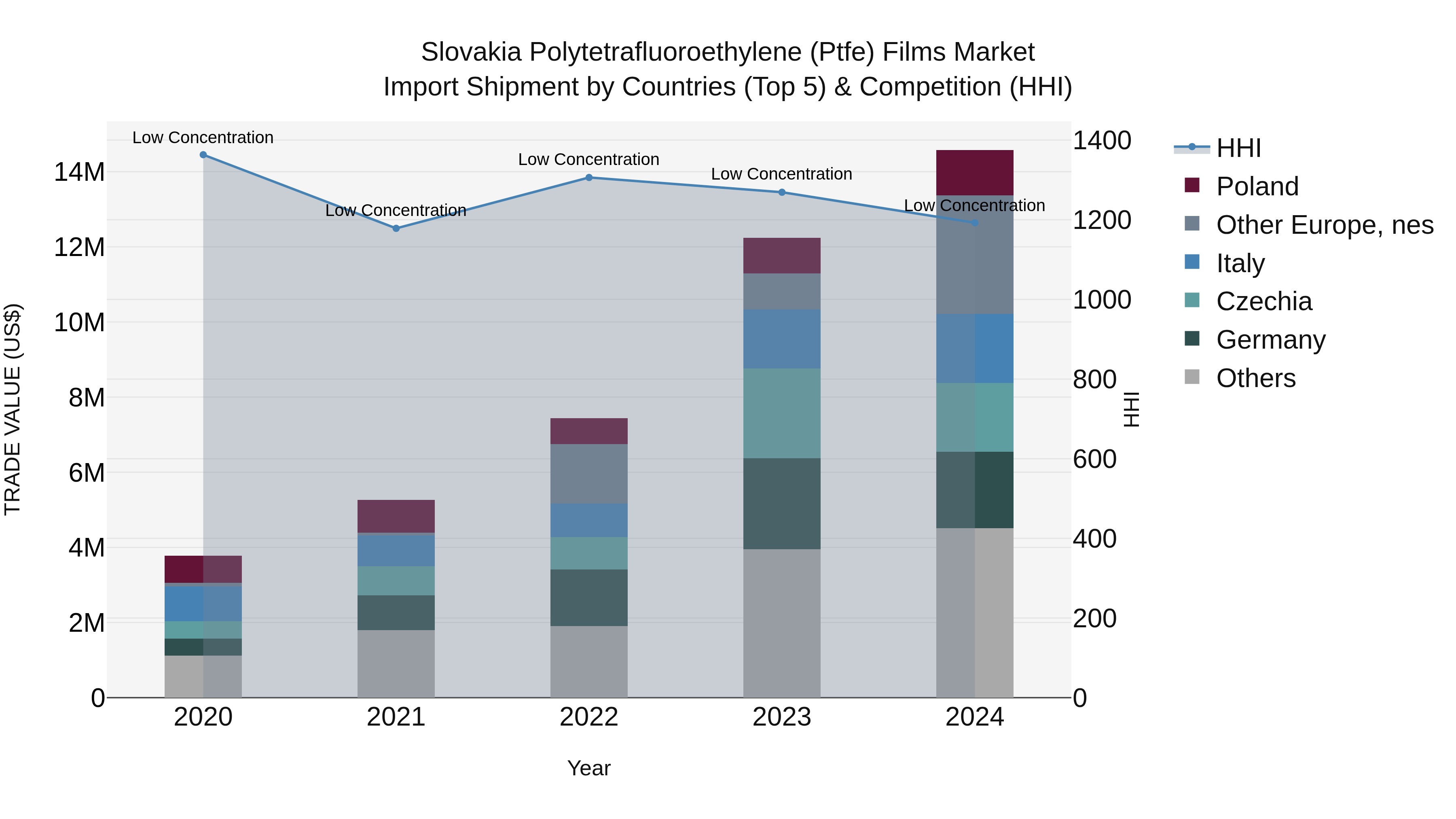 Slovakia Polytetrafluoroethylene Ptfe Films Market Top 5 Importing Countries and Market Competition (HHI) Analysis