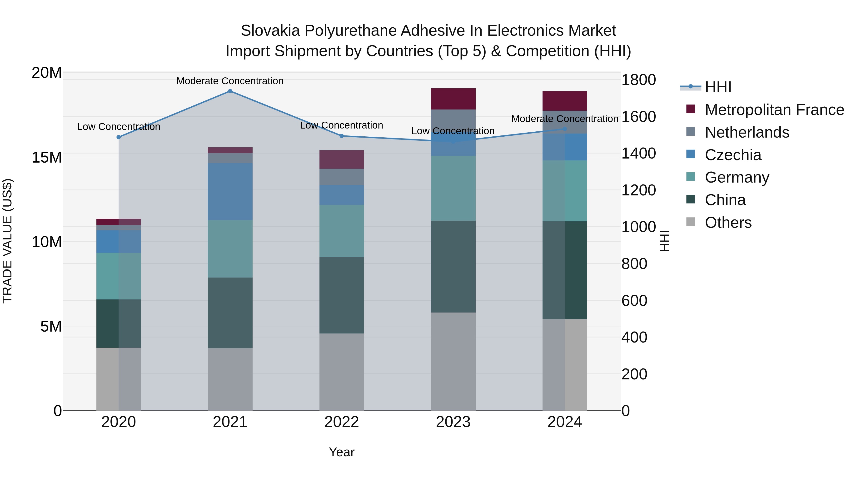 Slovakia Polyurethane Adhesive In Electronics Market Top 5 Importing Countries and Market Competition (HHI) Analysis