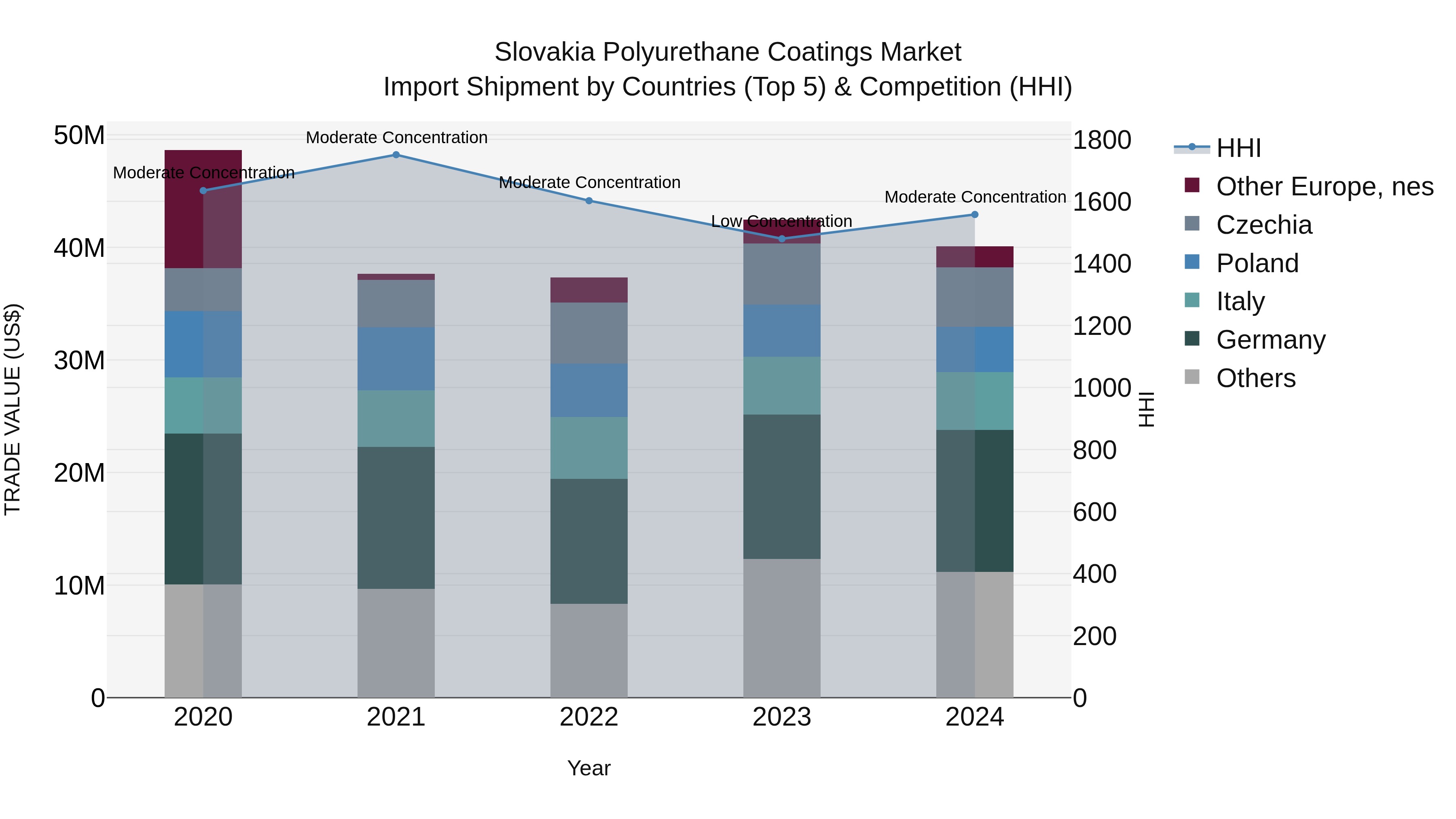 Slovakia Polyurethane Coatings Market Top 5 Importing Countries and Market Competition (HHI) Analysis