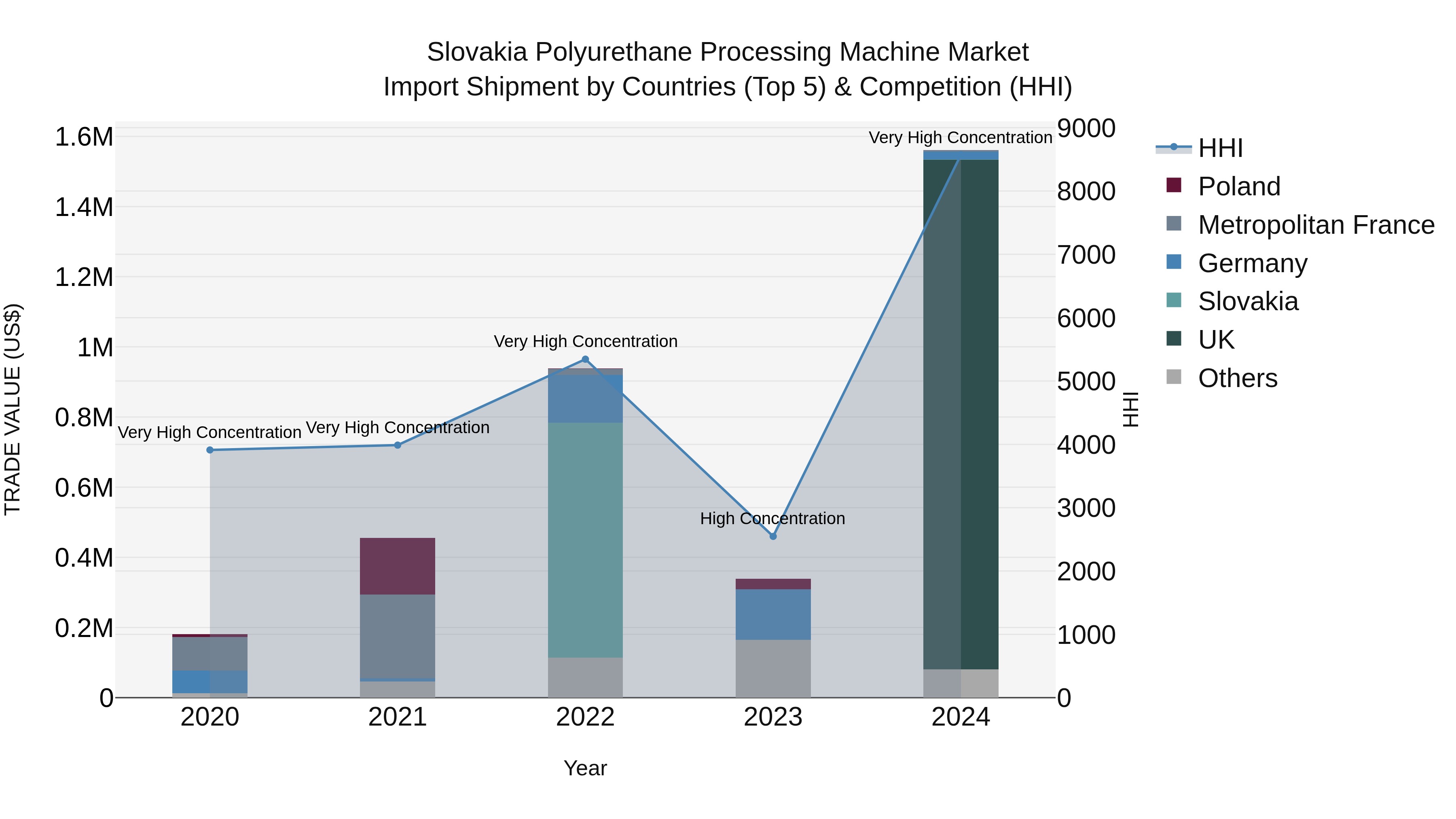 Slovakia Polyurethane Processing Machine Market Top 5 Importing Countries and Market Competition (HHI) Analysis