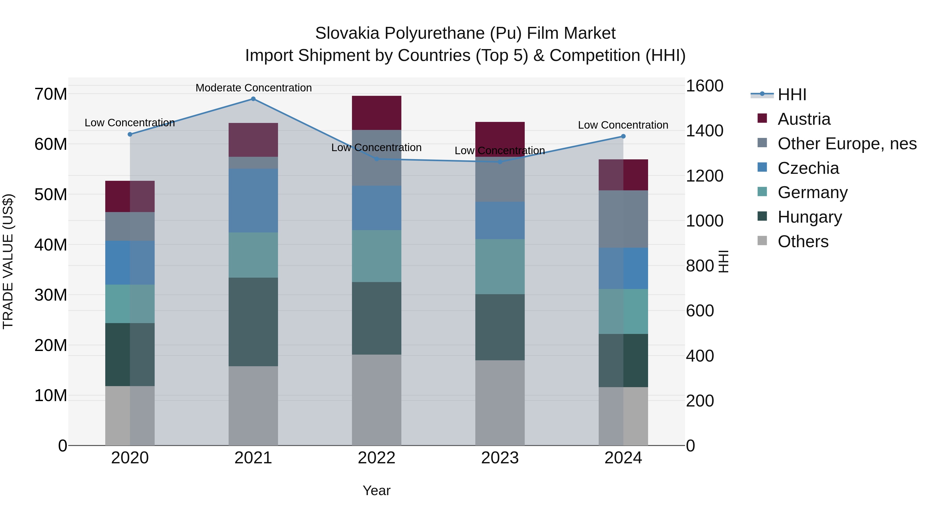 Slovakia Polyurethane Pu Film Market Top 5 Importing Countries and Market Competition (HHI) Analysis