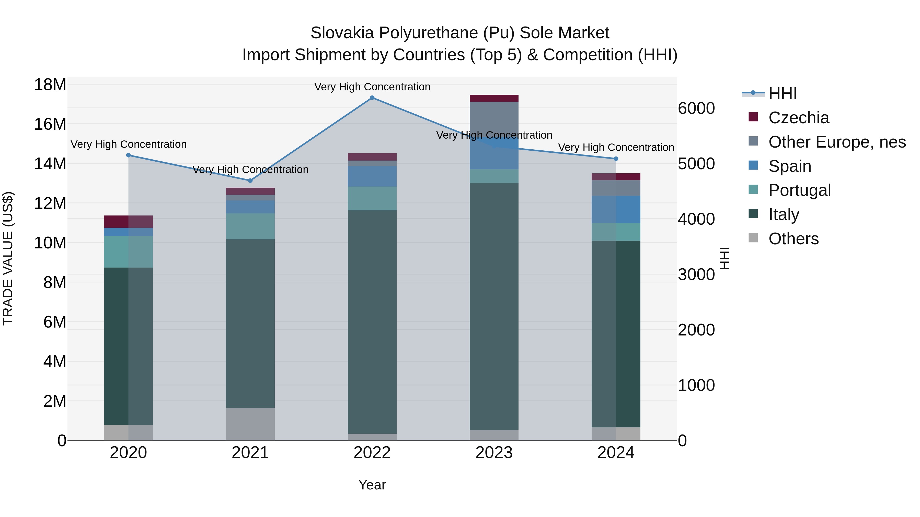 Slovakia Polyurethane Pu Sole Market Top 5 Importing Countries and Market Competition (HHI) Analysis