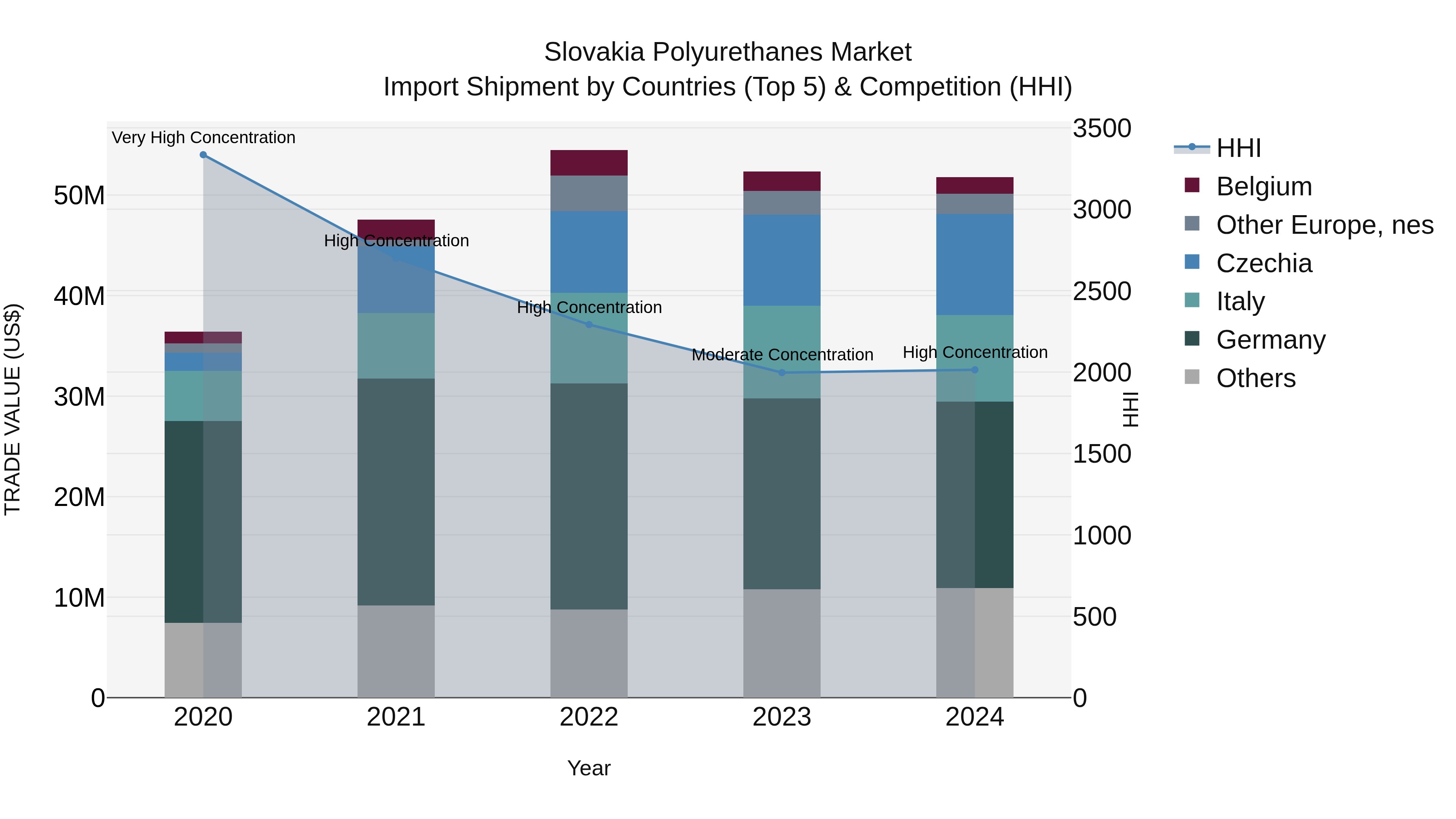 Slovakia Polyurethanes Market Top 5 Importing Countries and Market Competition (HHI) Analysis