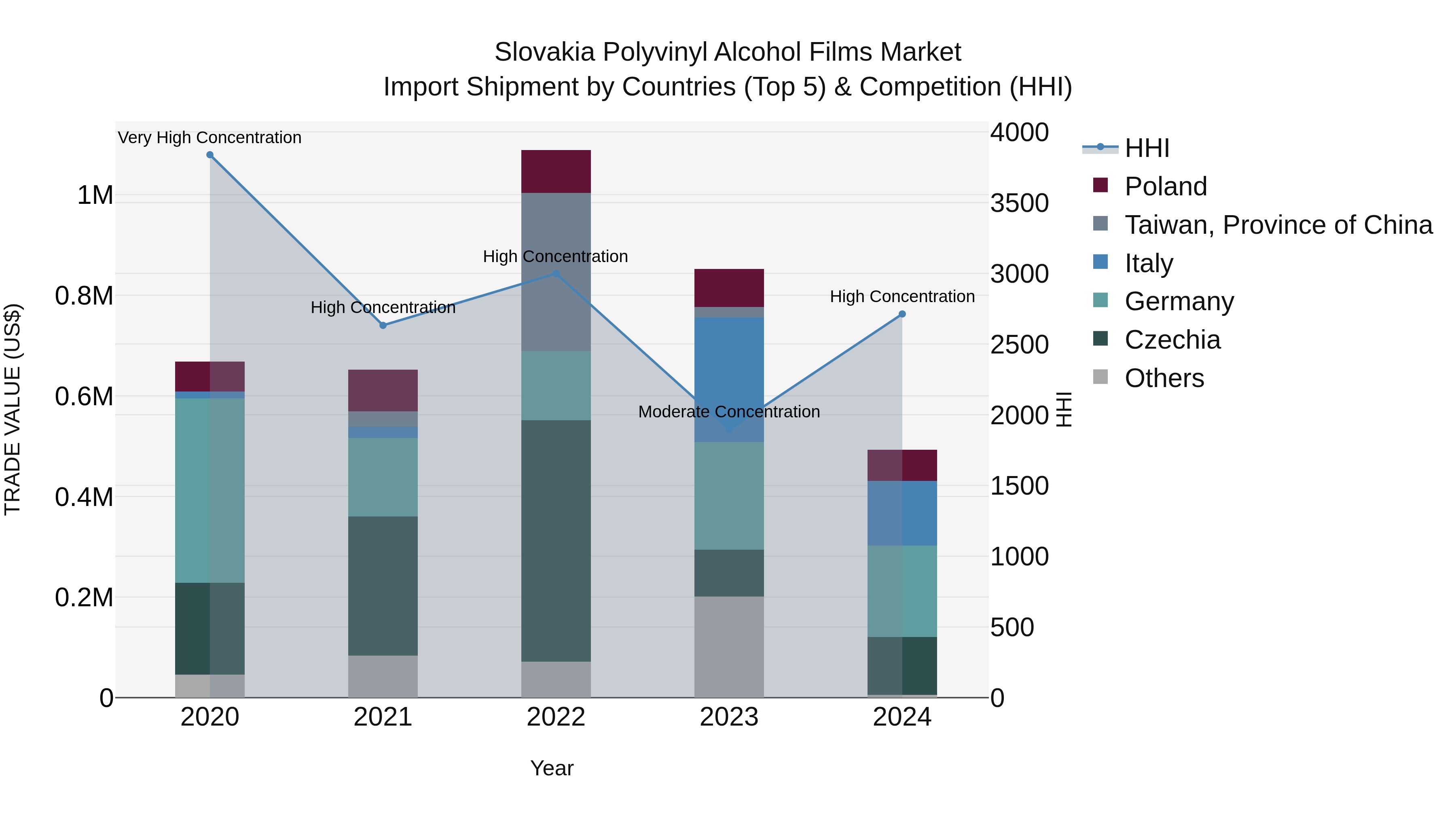 Slovakia Polyvinyl Alcohol Films Market Top 5 Importing Countries and Market Competition (HHI) Analysis