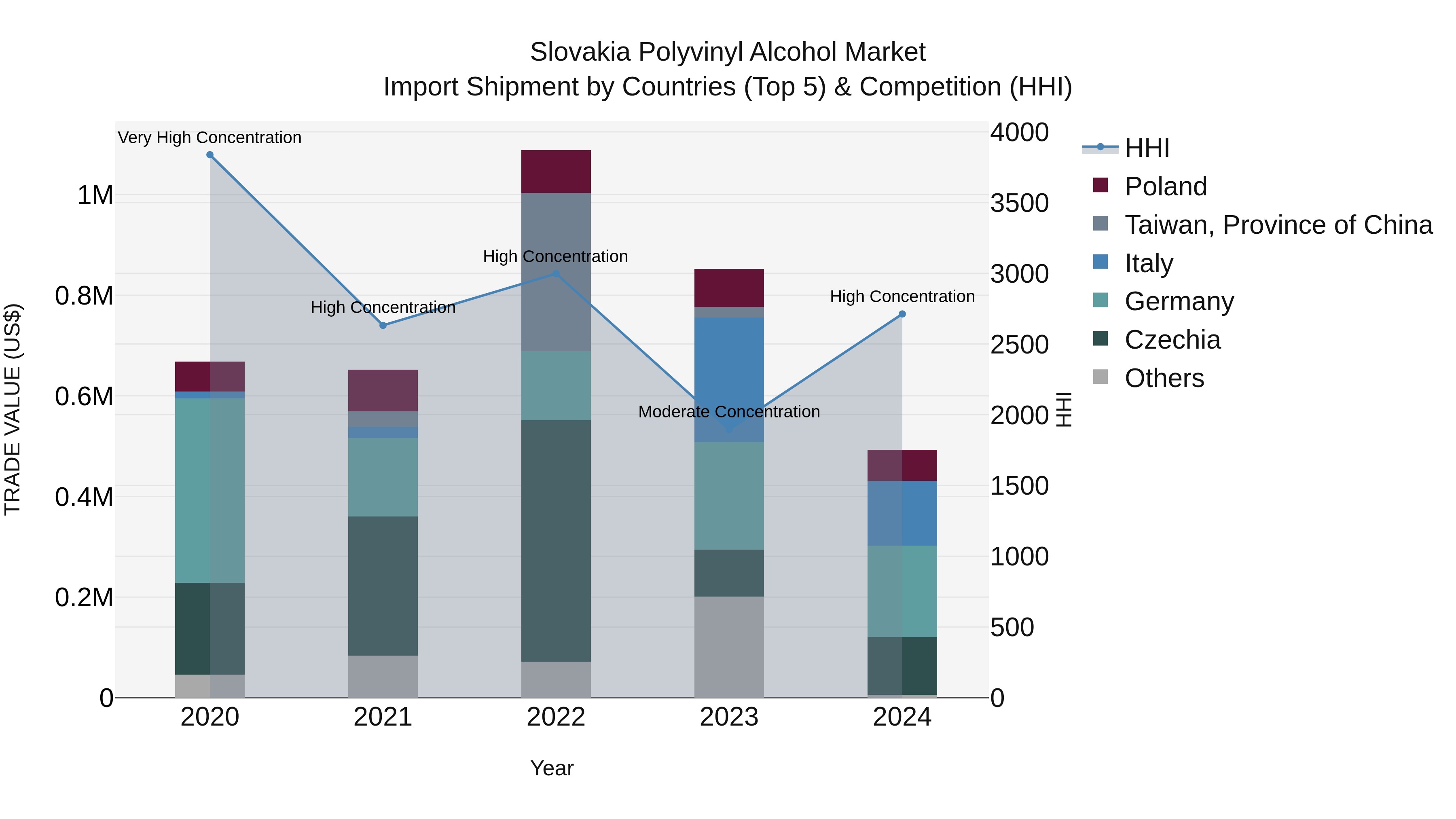 Slovakia Polyvinyl Alcohol Market Top 5 Importing Countries and Market Competition (HHI) Analysis