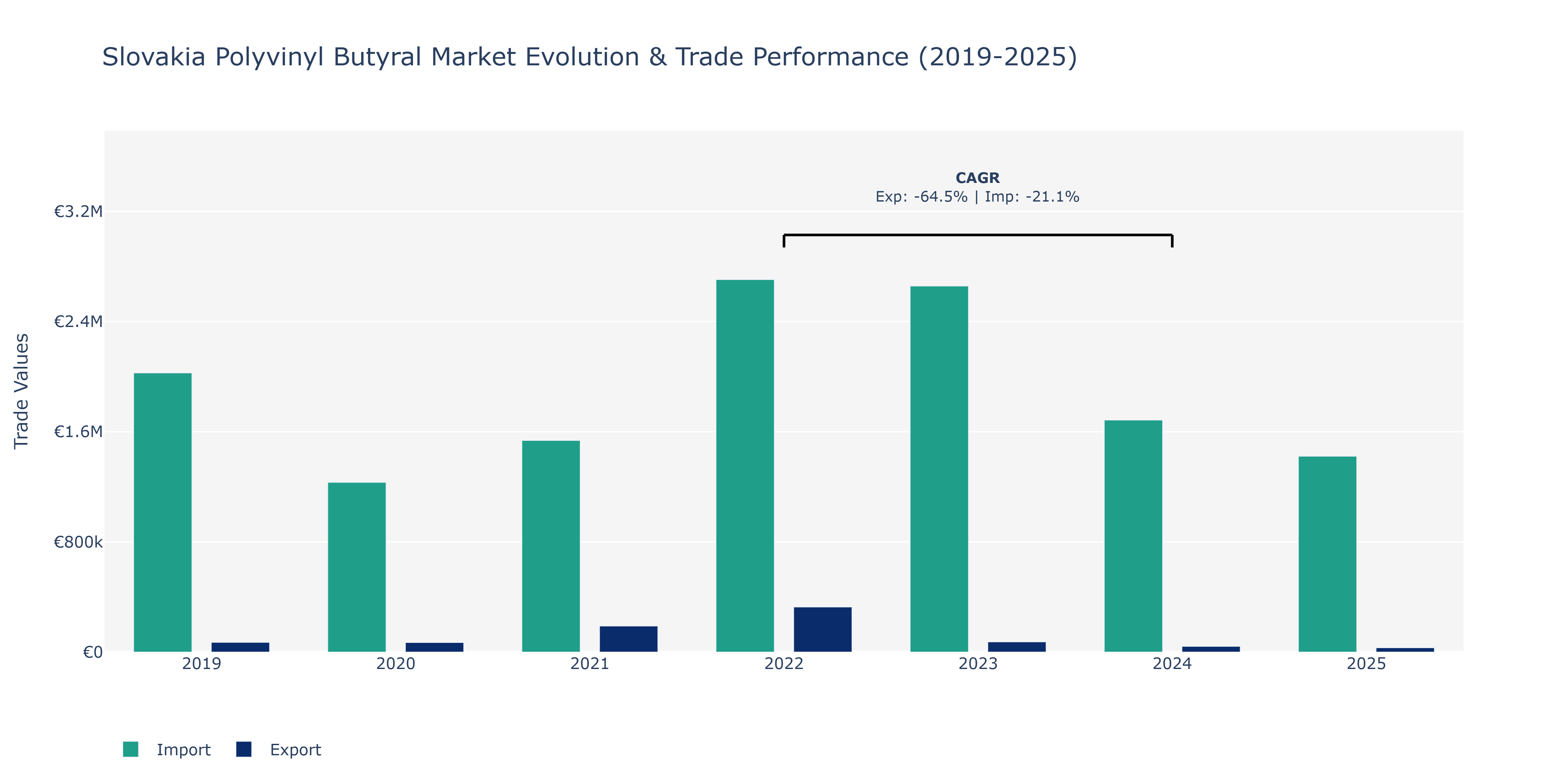 Slovakia Polyvinyl Butyral Market: Production & Trade Performance (2019-2025)