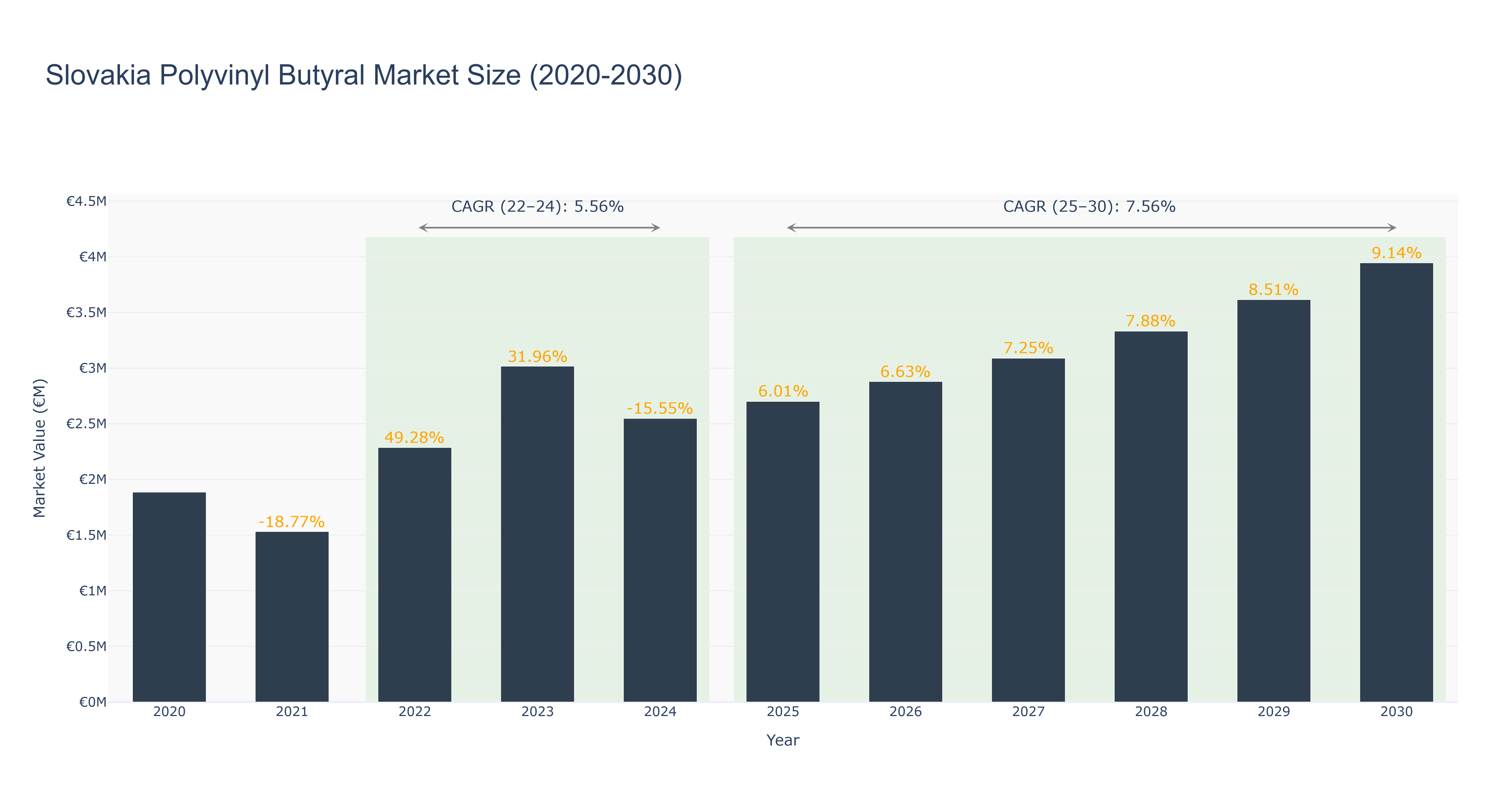 Slovakia Polyvinyl Butyral Market Size (2020-2030)