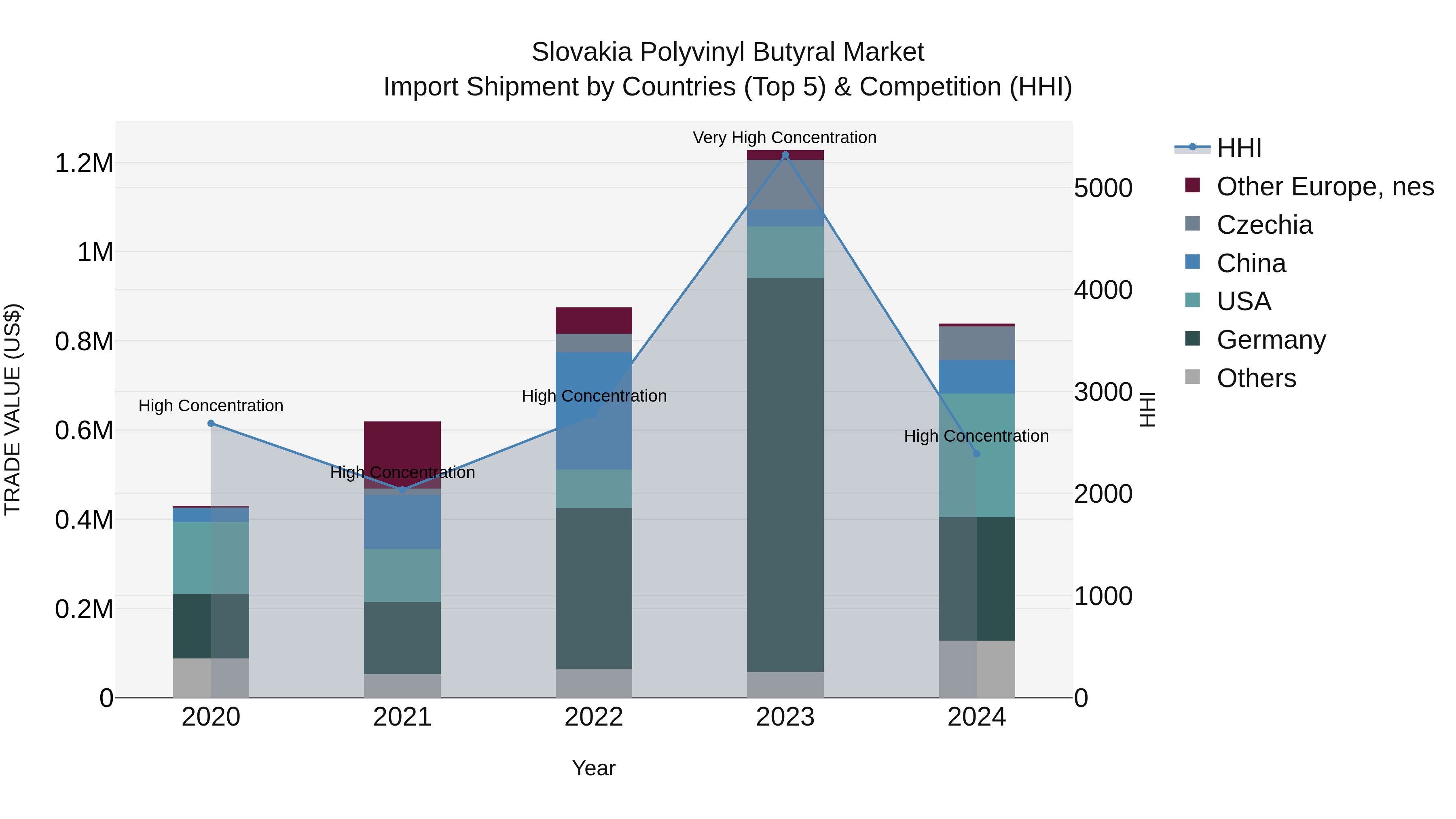 Slovakia Polyvinyl Butyral Market Top 5 Importing Countries and Market Competition (HHI) Analysis