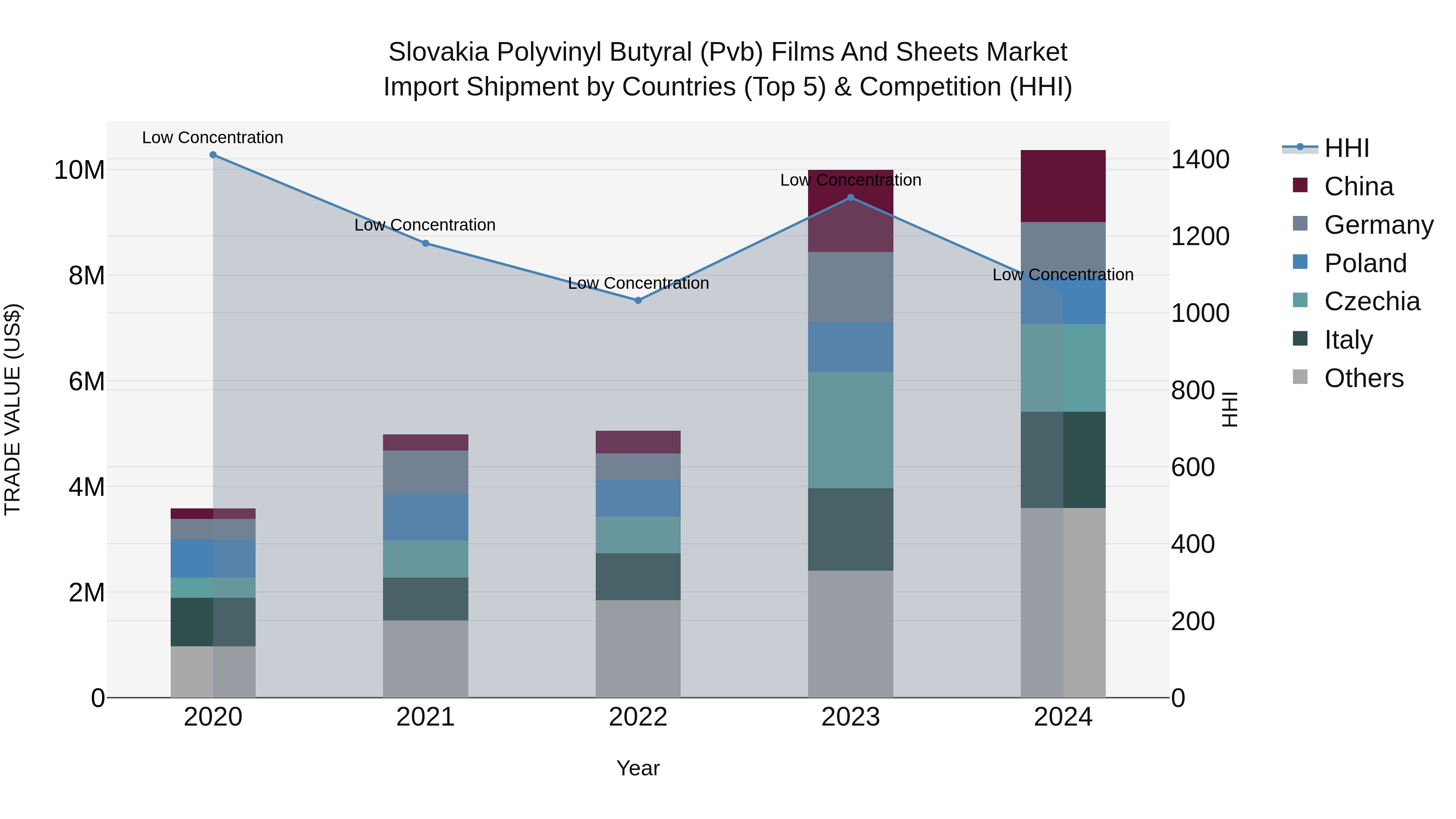 Slovakia Polyvinyl Butyral Pvb Films And Sheets Market Top 5 Importing Countries and Market Competition (HHI) Analysis