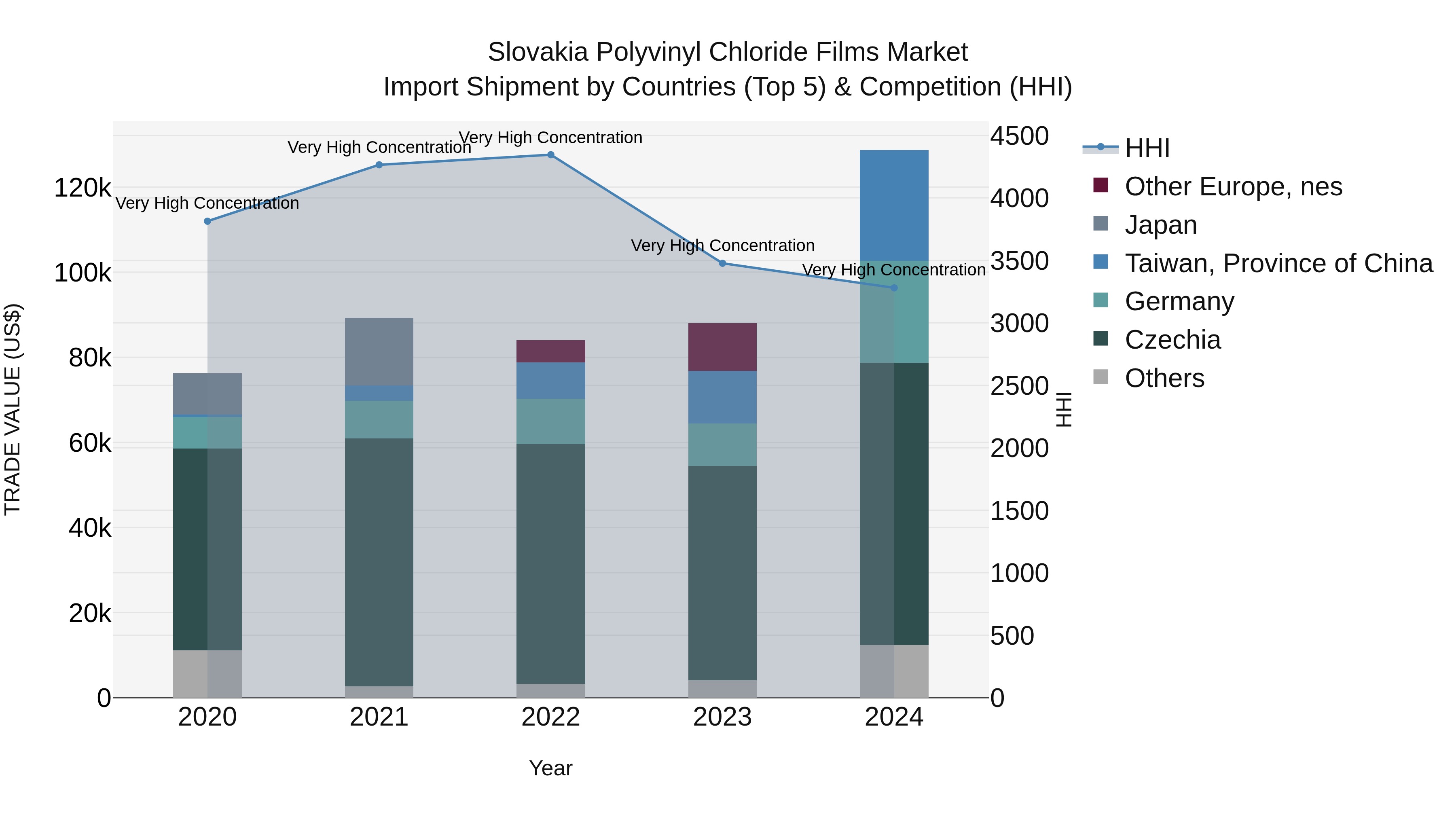 Slovakia Polyvinyl Chloride Films Market Top 5 Importing Countries and Market Competition (HHI) Analysis