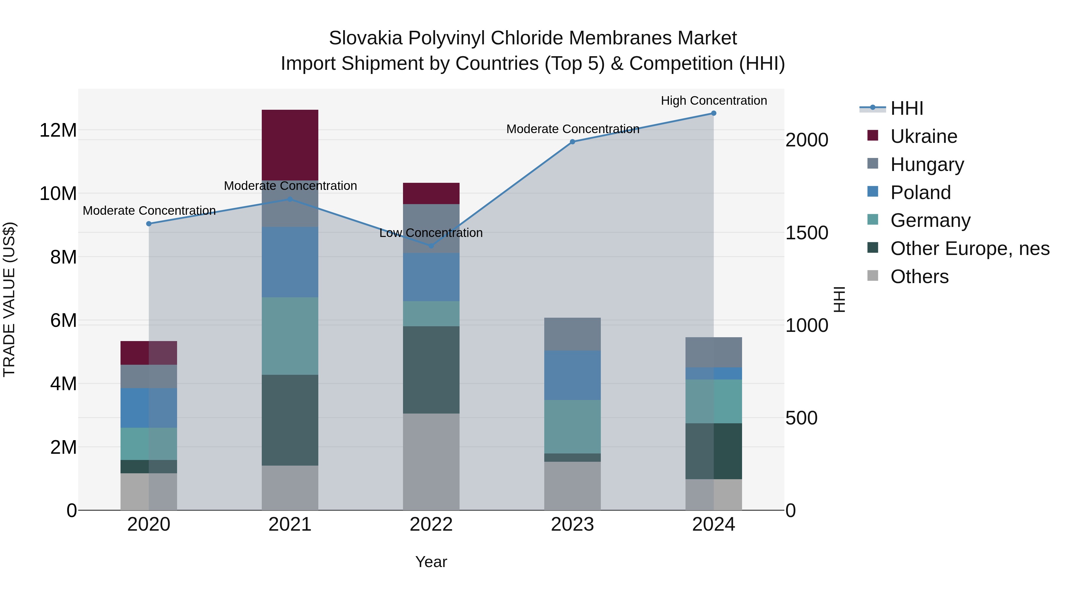 Slovakia Polyvinyl Chloride Membranes Market Top 5 Importing Countries and Market Competition (HHI) Analysis