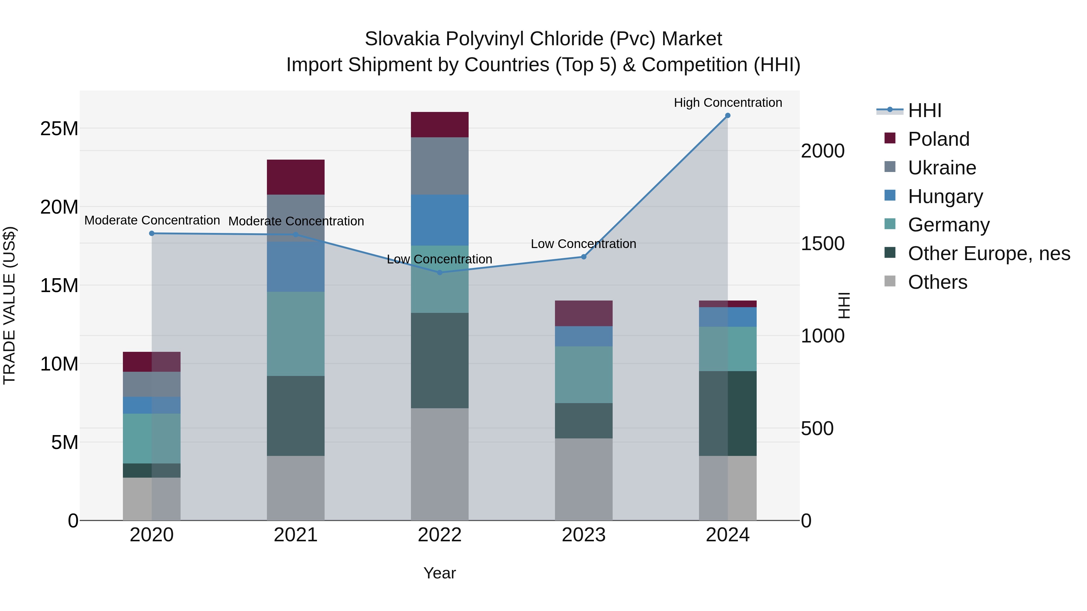 Slovakia Polyvinyl Chloride Pvc Market Top 5 Importing Countries and Market Competition (HHI) Analysis