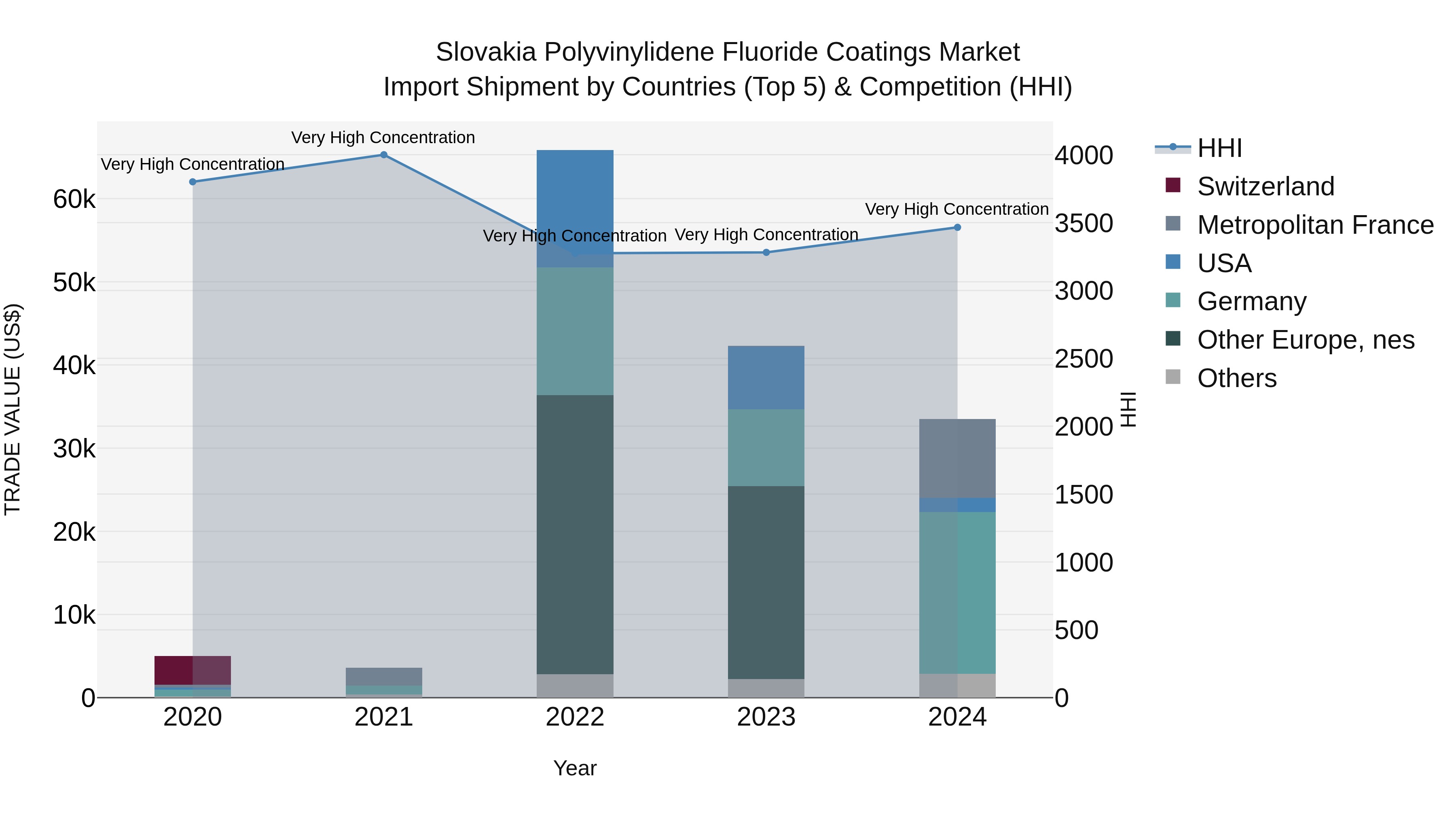 Slovakia Polyvinylidene Fluoride Coatings Market Top 5 Importing Countries and Market Competition (HHI) Analysis