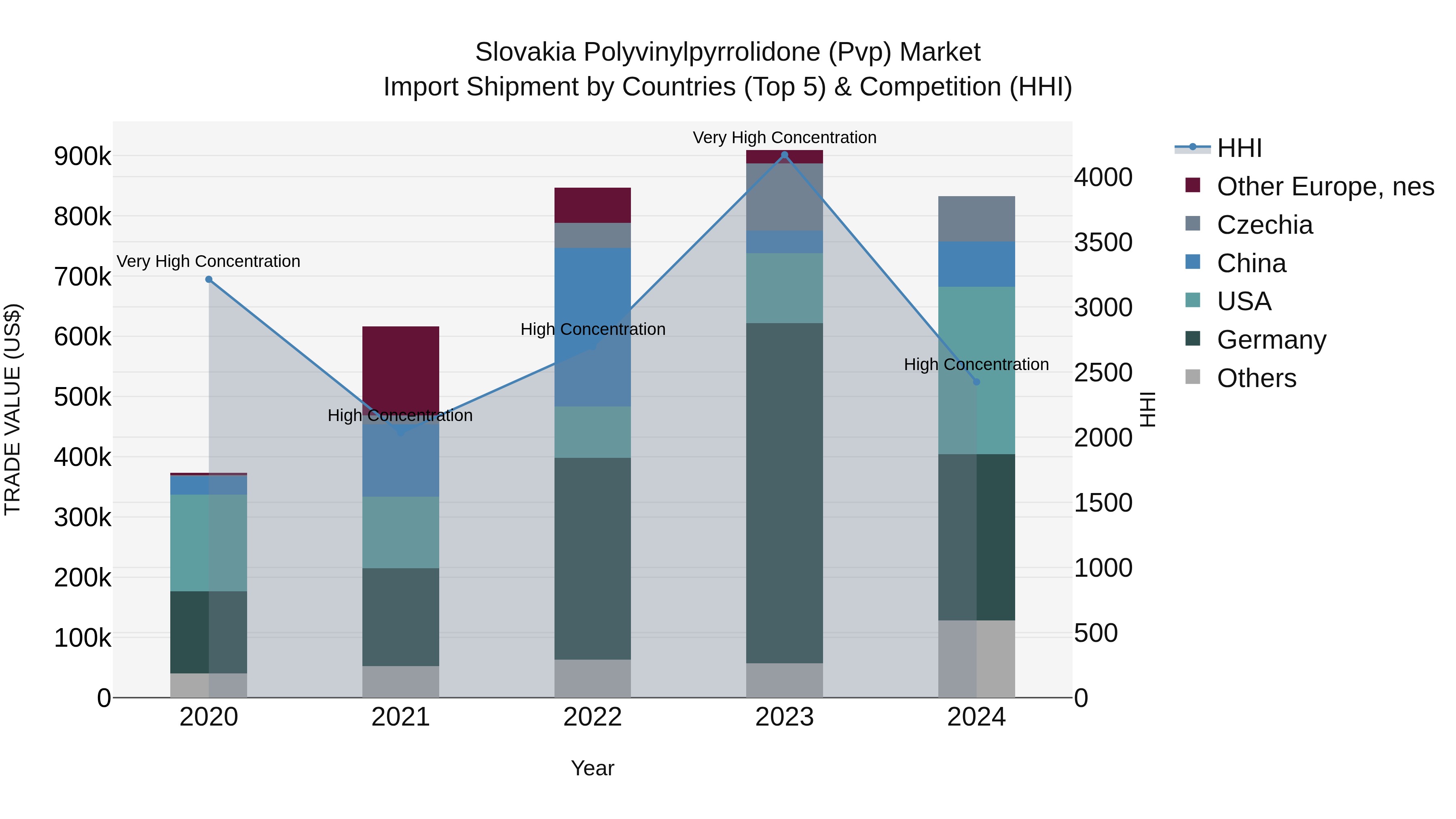 Slovakia Polyvinylpyrrolidone Pvp Market Top 5 Importing Countries and Market Competition (HHI) Analysis