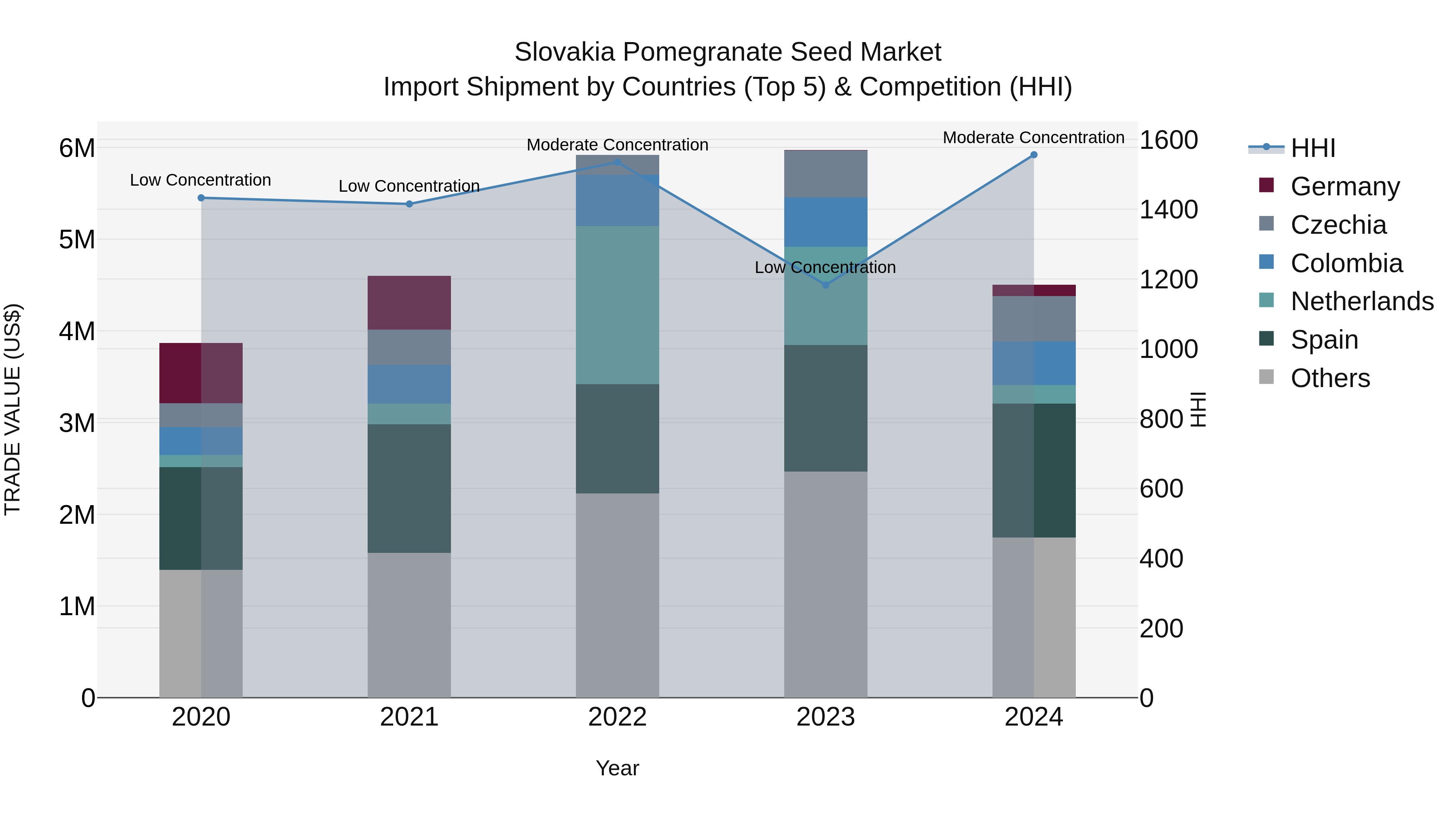 Slovakia Pomegranate Seed Market Top 5 Importing Countries and Market Competition (HHI) Analysis