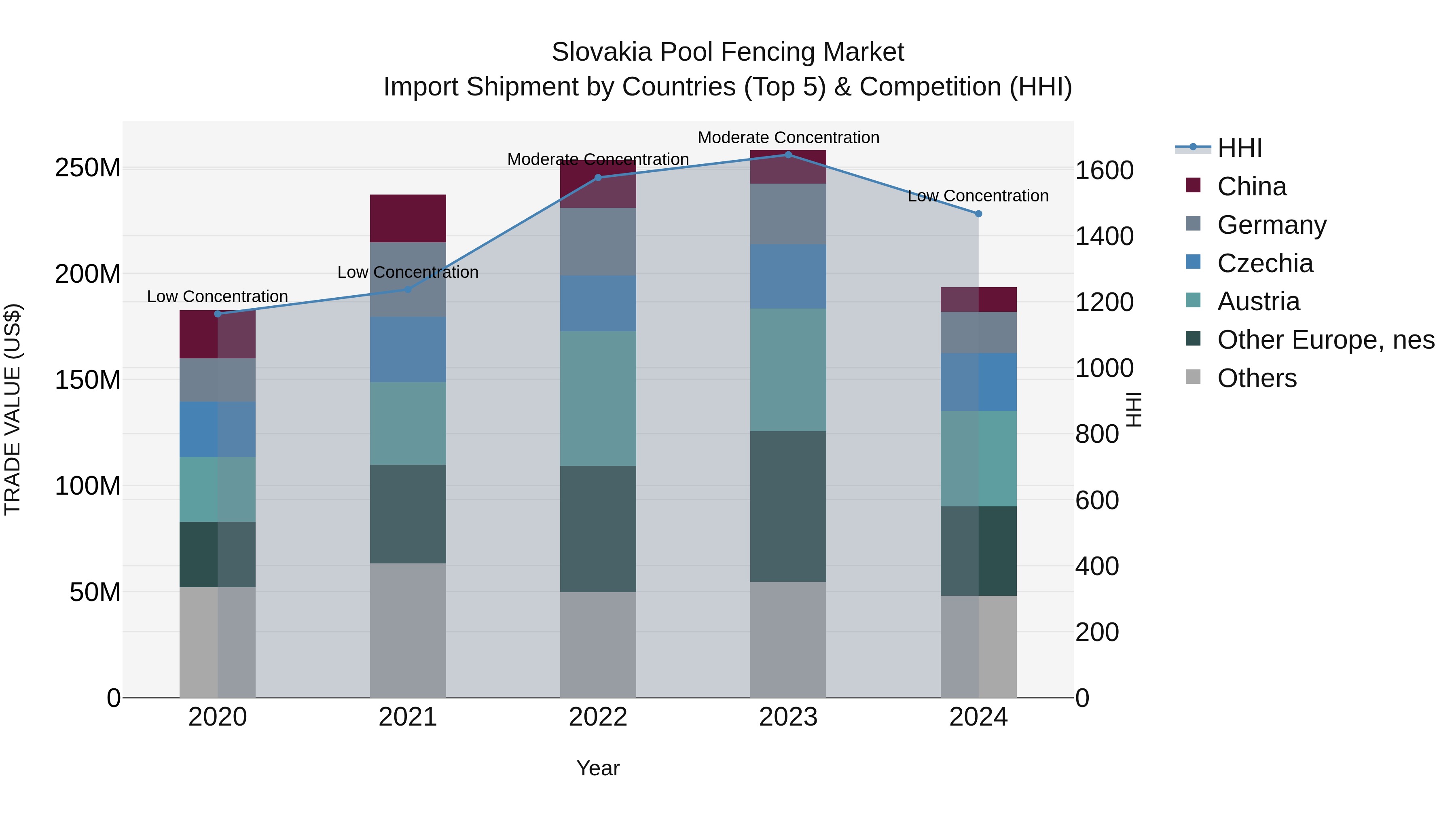 Slovakia Pool Fencing Market Top 5 Importing Countries and Market Competition (HHI) Analysis