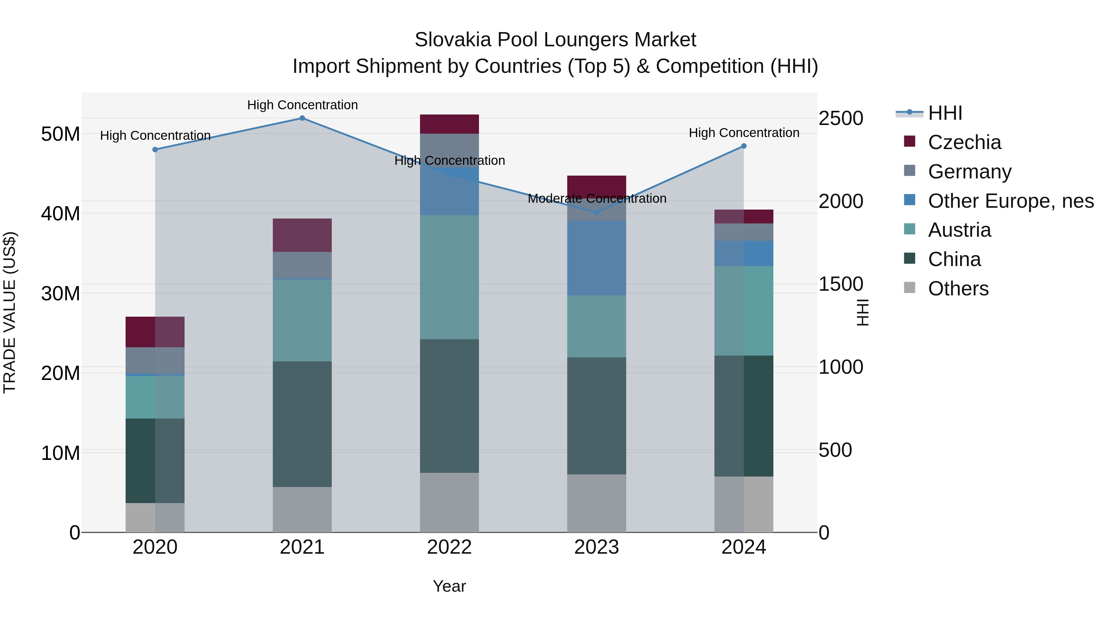 Slovakia Pool Loungers Market Top 5 Importing Countries and Market Competition (HHI) Analysis