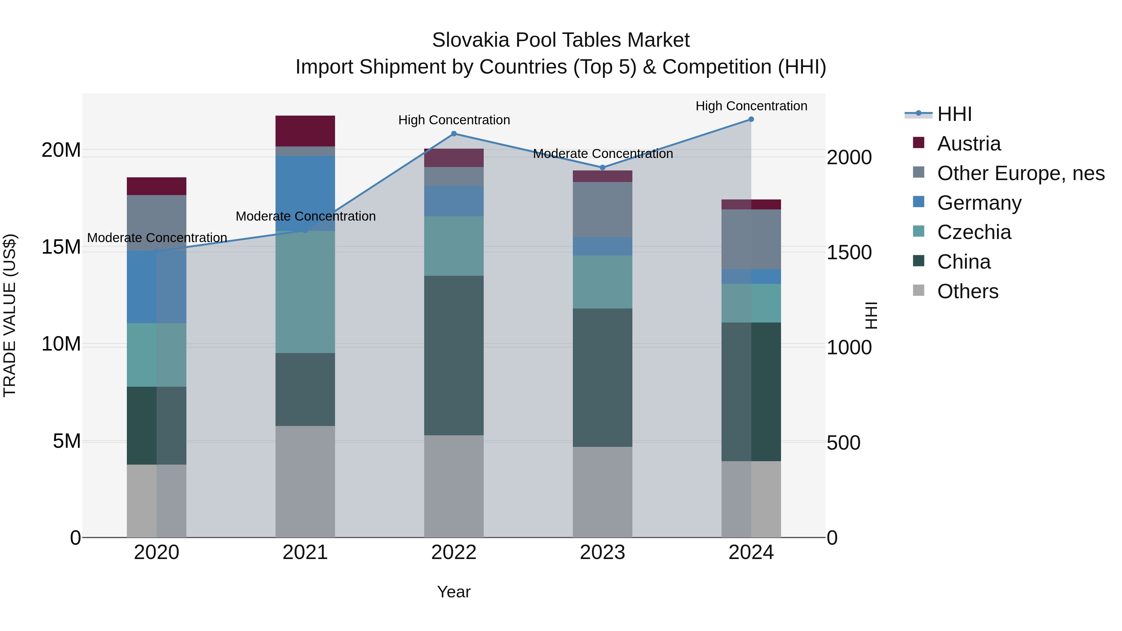 Slovakia Pool Tables Market Top 5 Importing Countries and Market Competition (HHI) Analysis