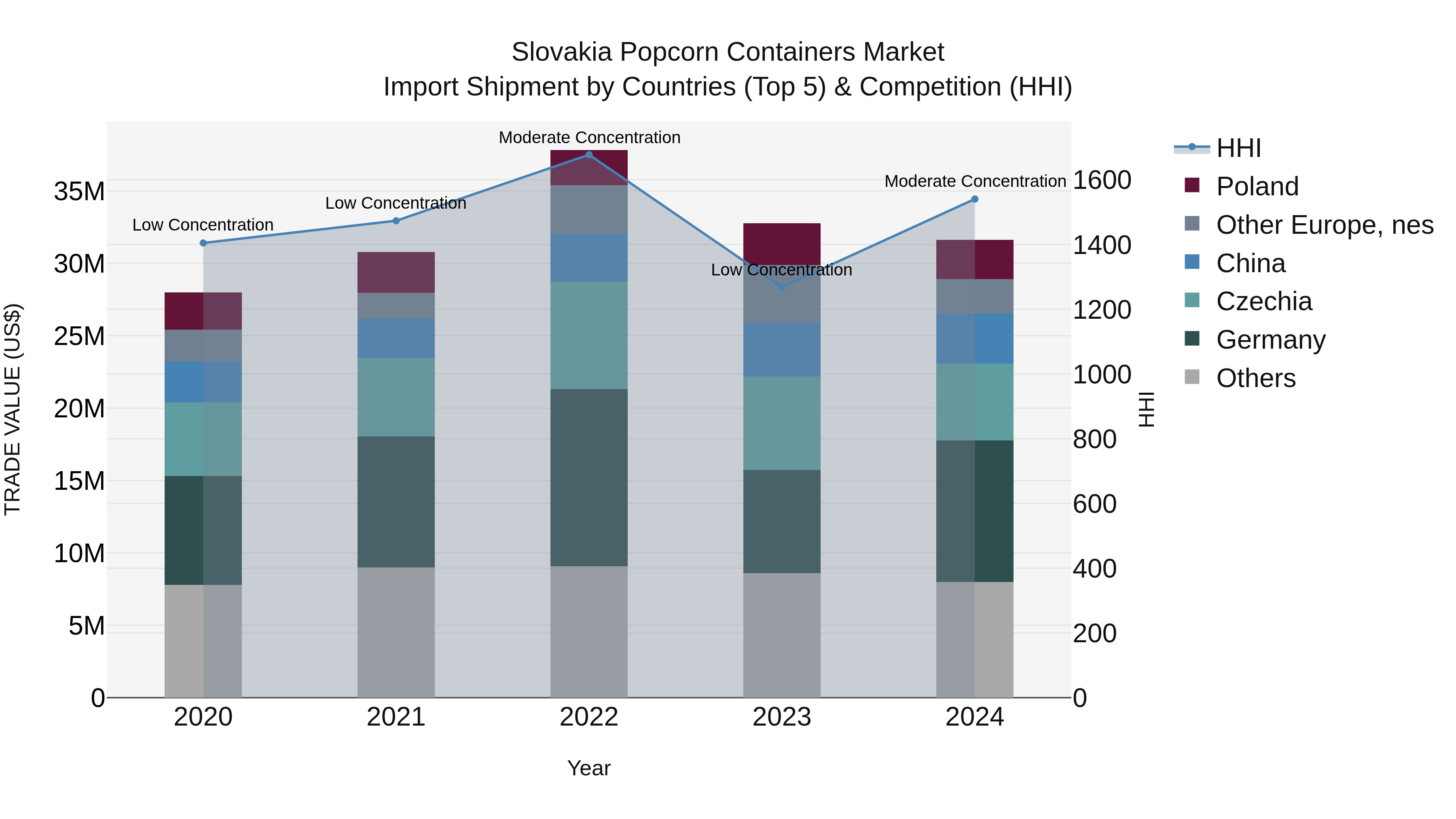 Slovakia Popcorn Containers Market Top 5 Importing Countries and Market Competition (HHI) Analysis