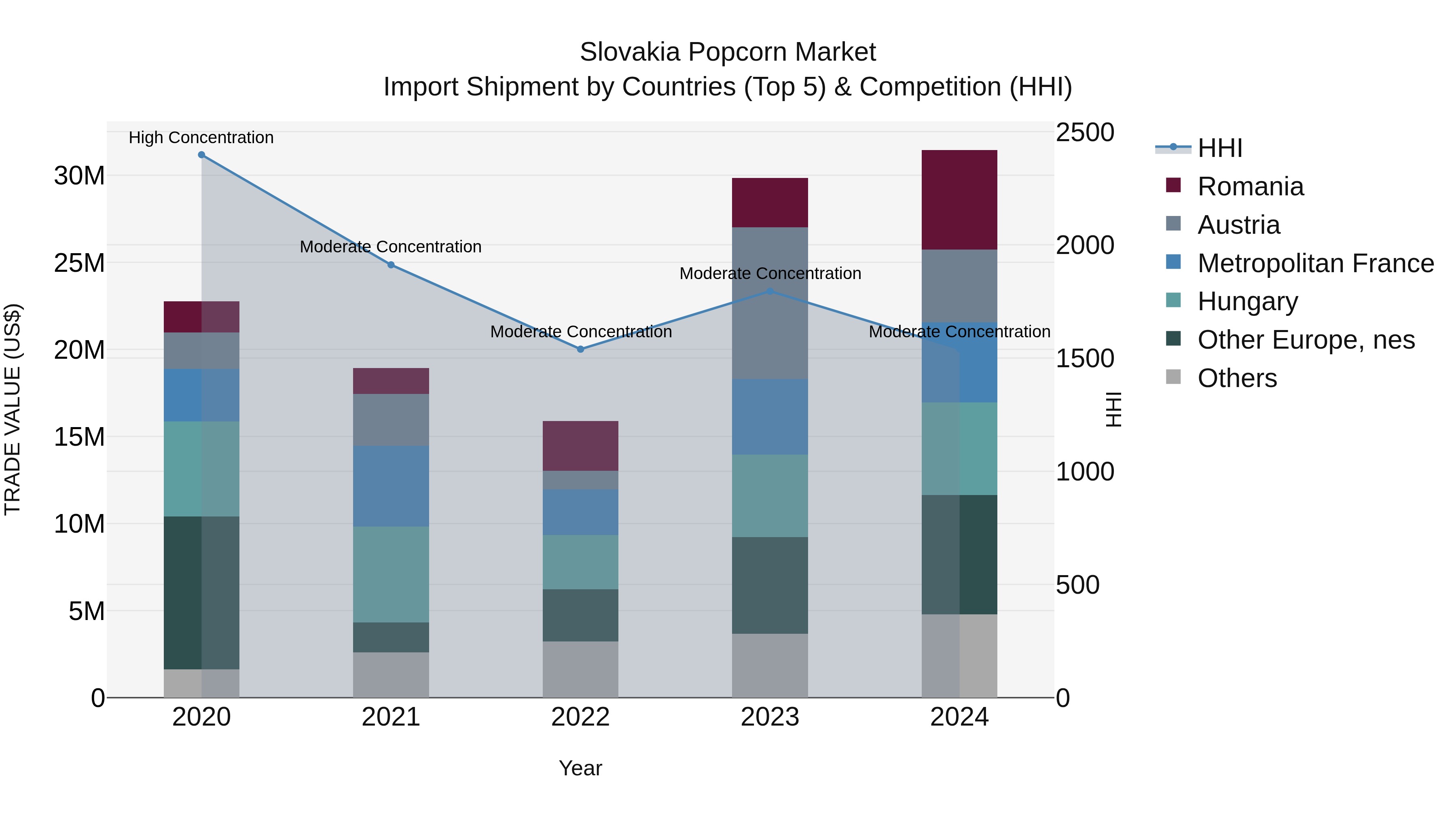Slovakia Popcorn Market Top 5 Importing Countries and Market Competition (HHI) Analysis