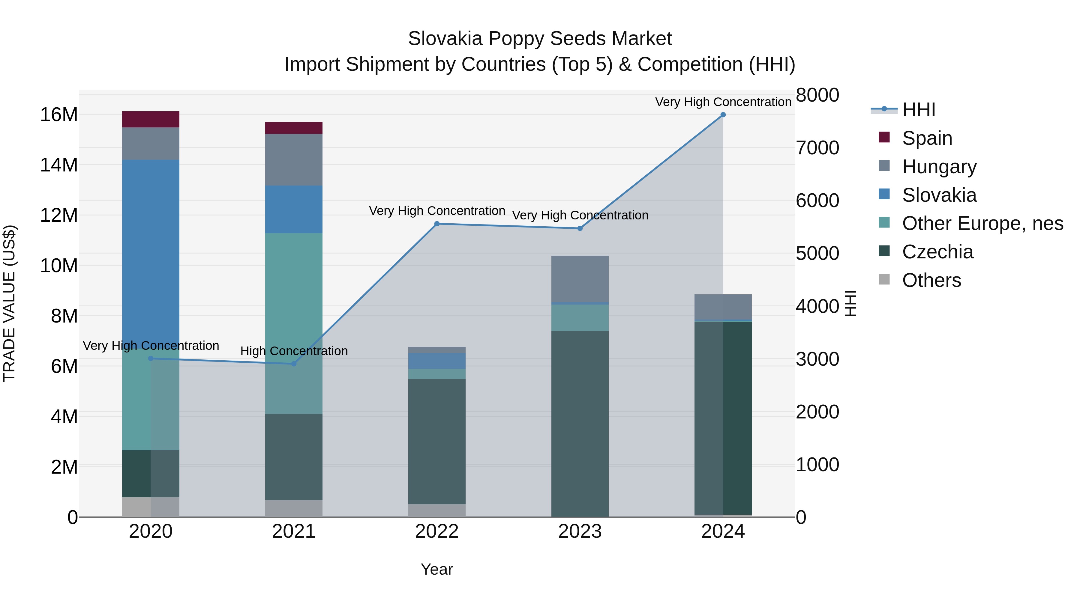 Slovakia Poppy Seeds Market Top 5 Importing Countries and Market Competition (HHI) Analysis