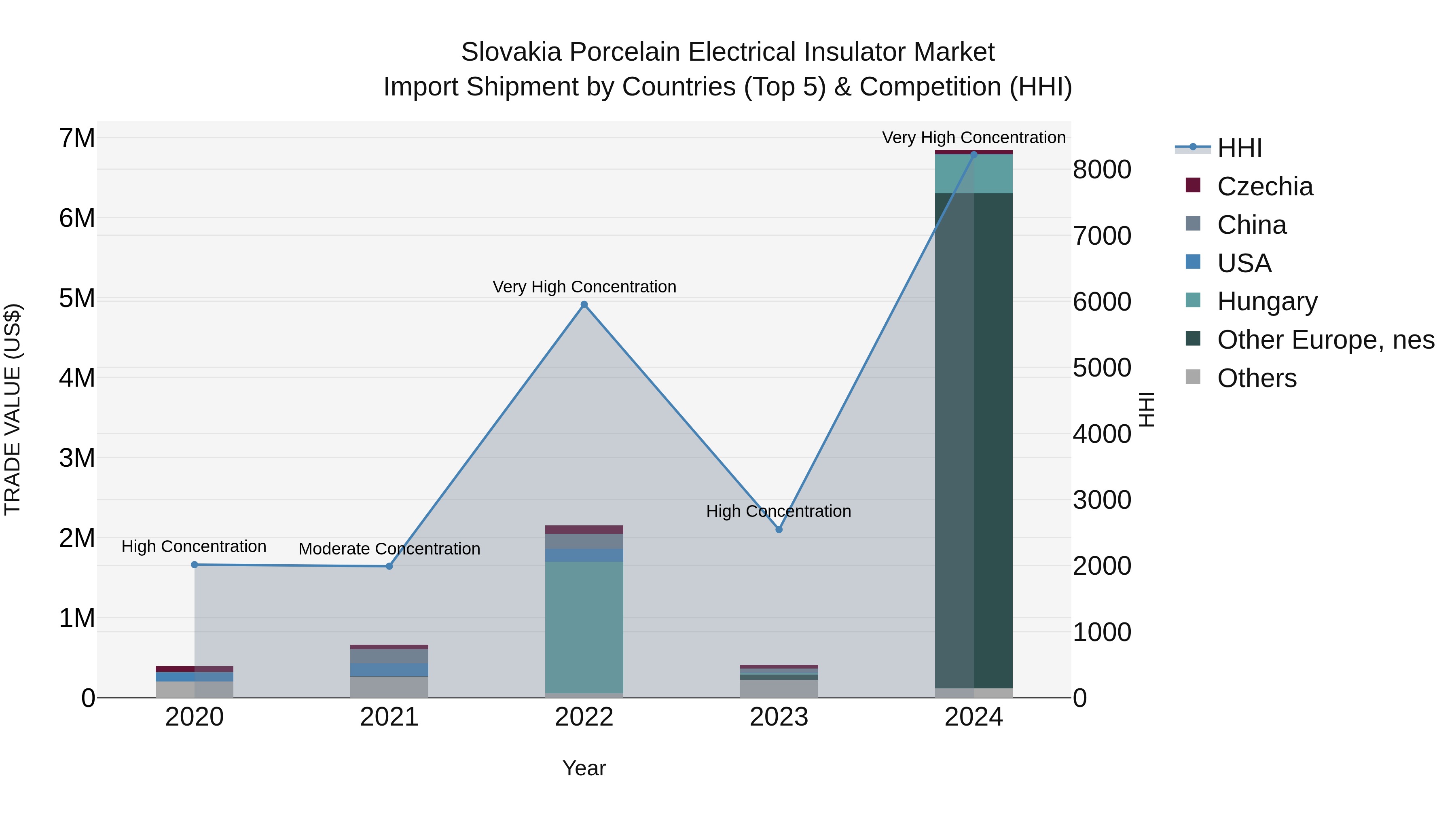 Slovakia Porcelain Electrical Insulator Market Top 5 Importing Countries and Market Competition (HHI) Analysis