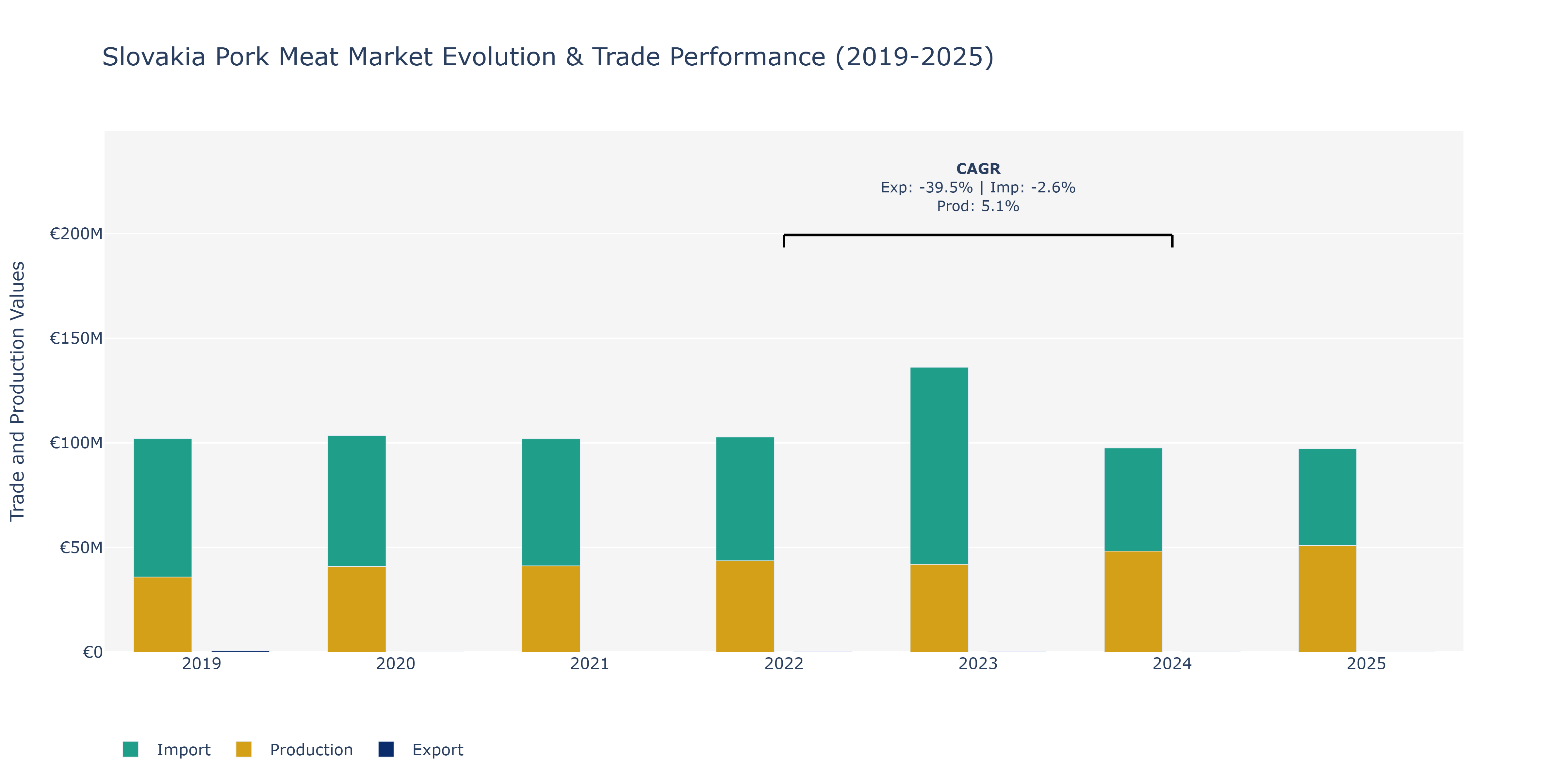Slovakia Pork Meat Market: Production & Trade Performance (2019-2025) Size