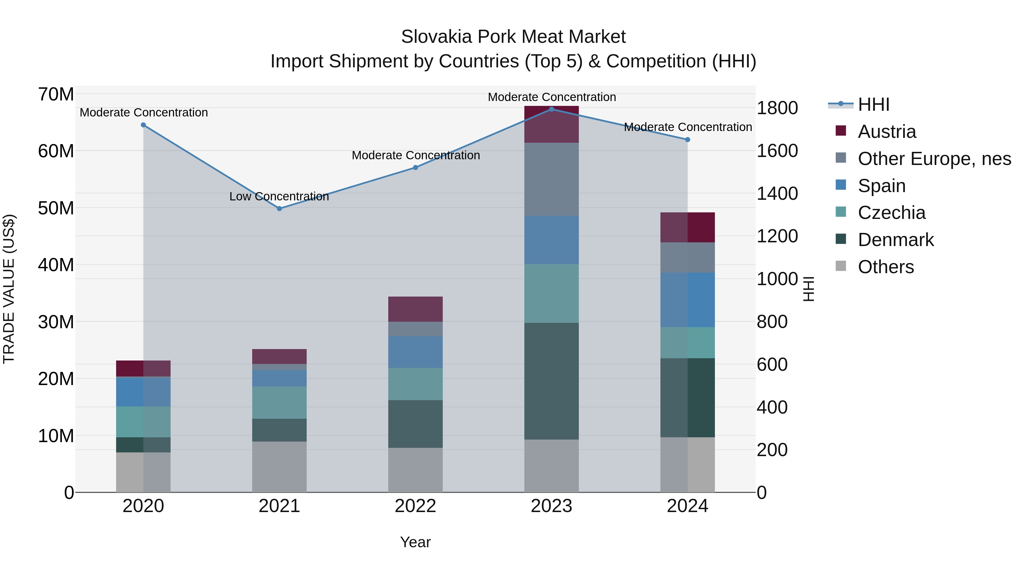Slovakia Pork Meat Market Top 5 Importing Countries and Market Competition (HHI) Analysis