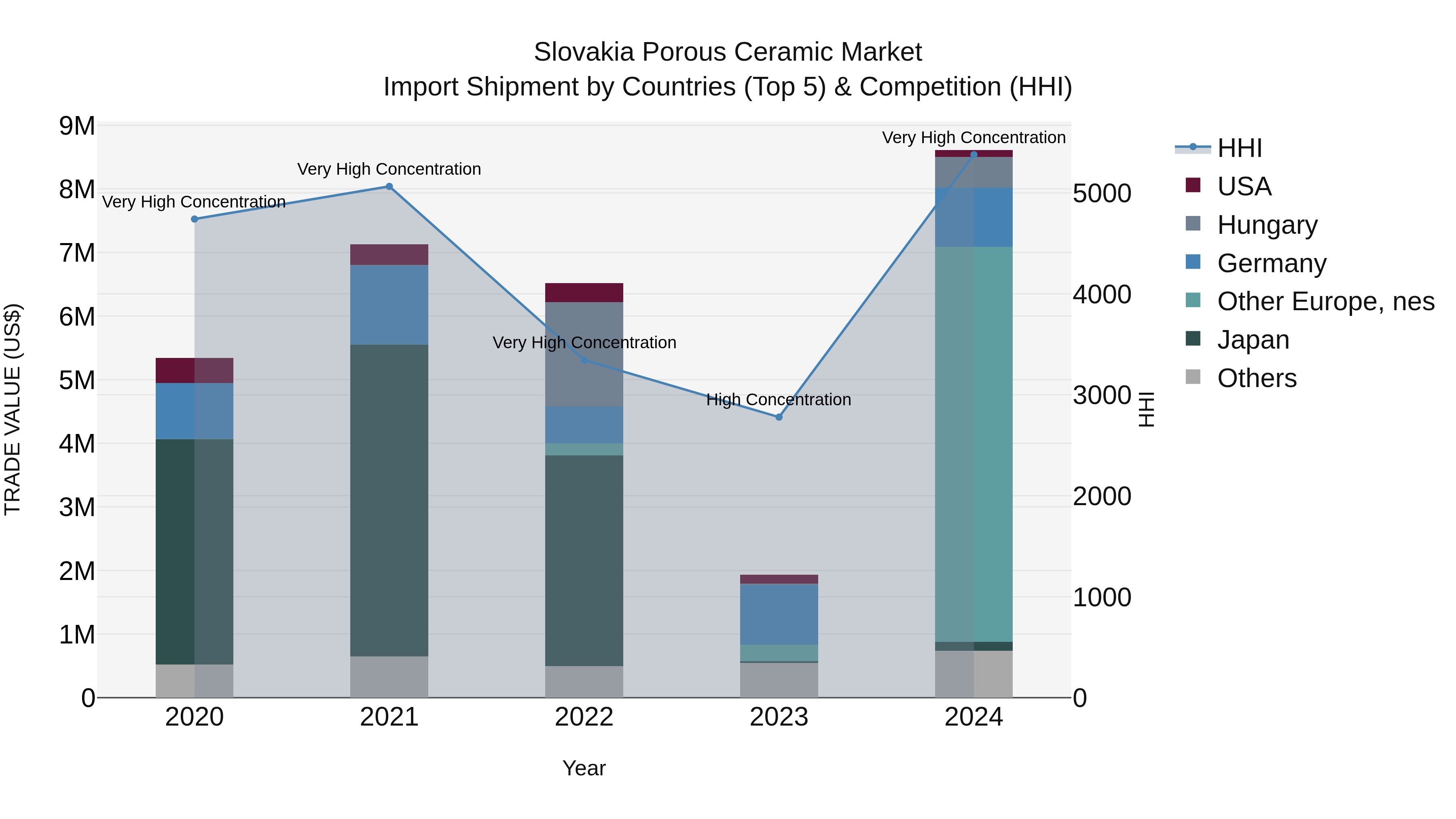 Slovakia Porous Ceramic Market Top 5 Importing Countries and Market Competition (HHI) Analysis