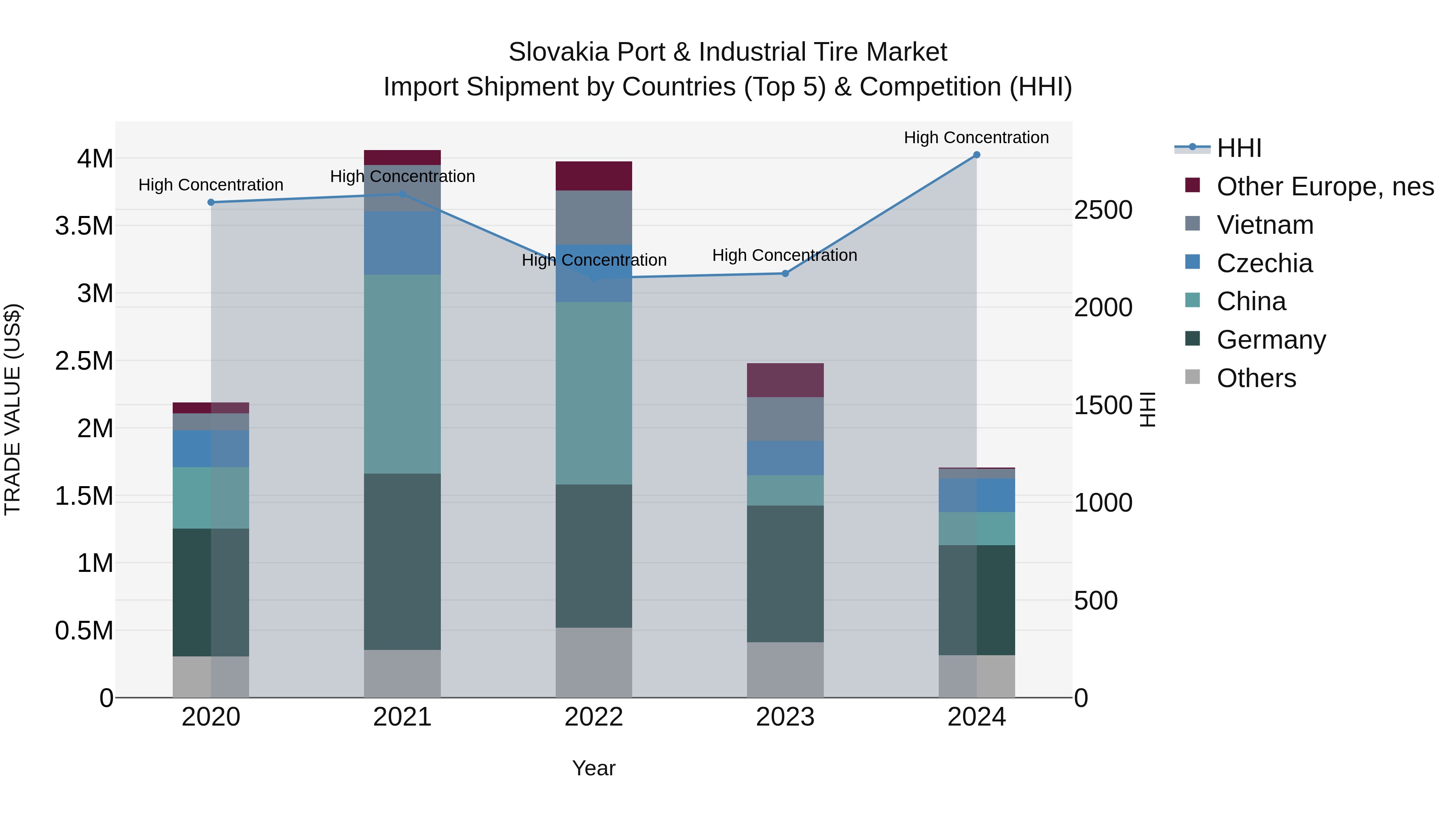 Slovakia Port & Industrial Tire Market Top 5 Importing Countries and Market Competition (HHI) Analysis