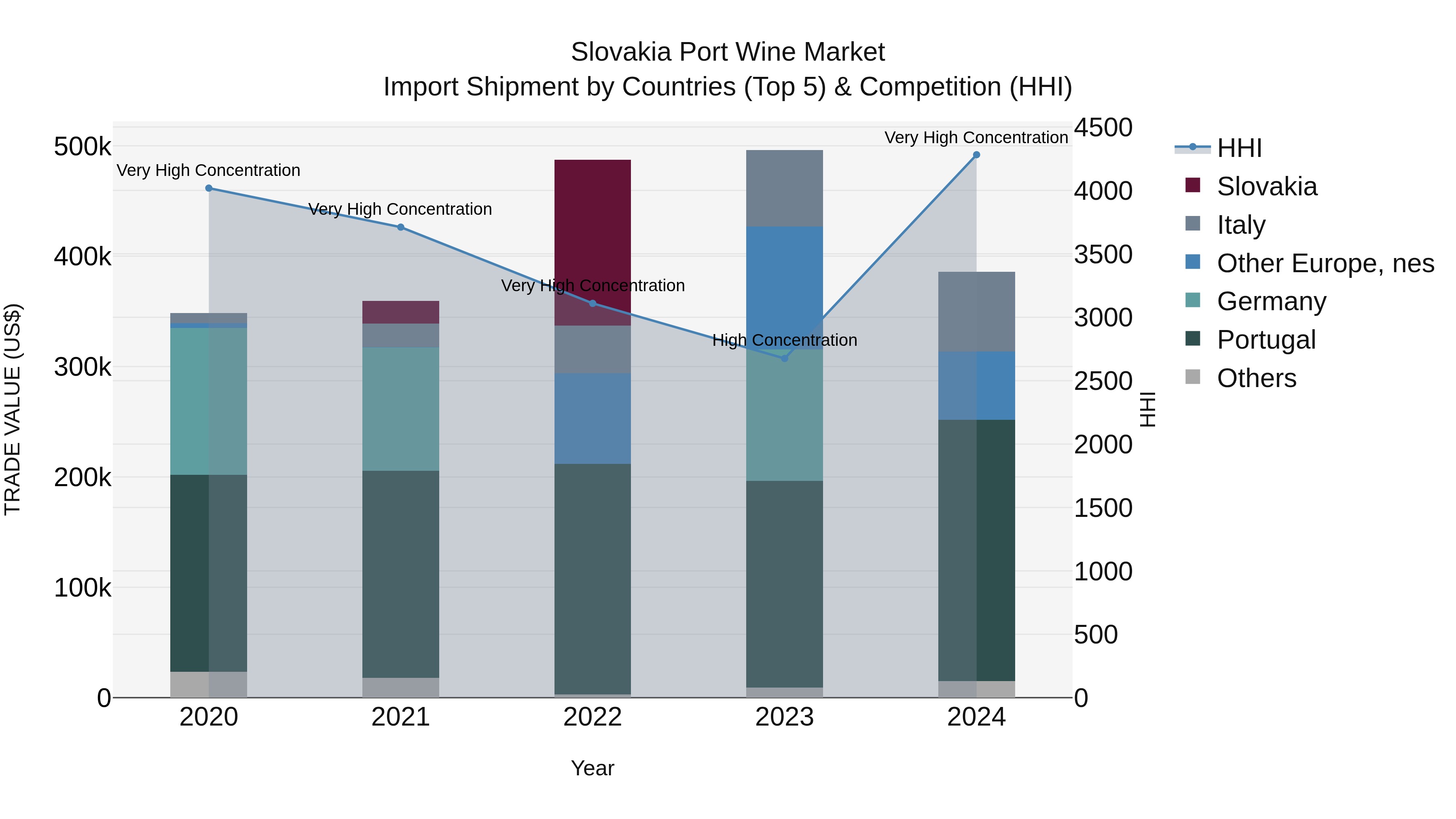 Slovakia Port Wine Market Top 5 Importing Countries and Market Competition (HHI) Analysis