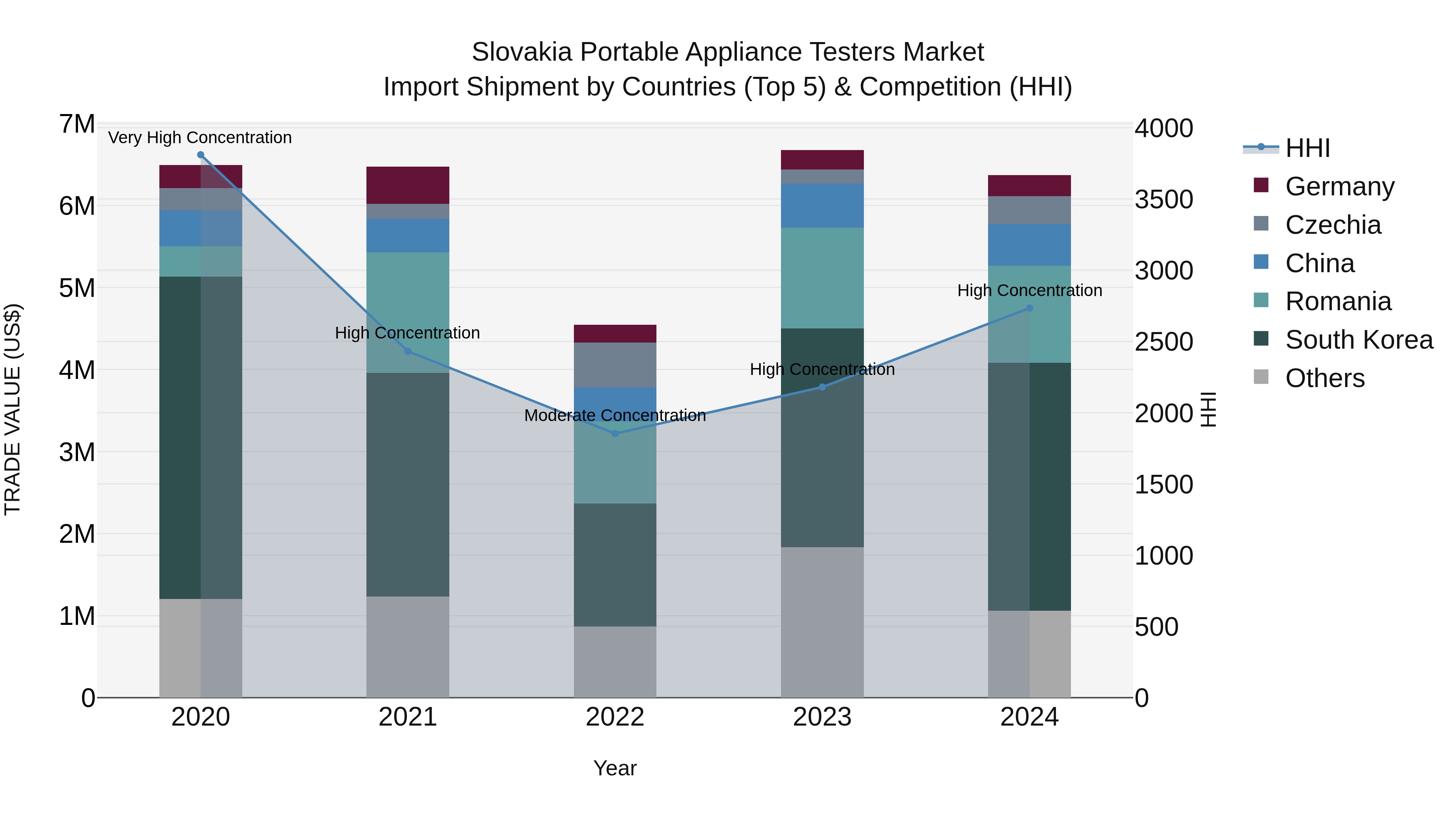 Slovakia Portable Appliance Testers Market Top 5 Importing Countries and Market Competition (HHI) Analysis