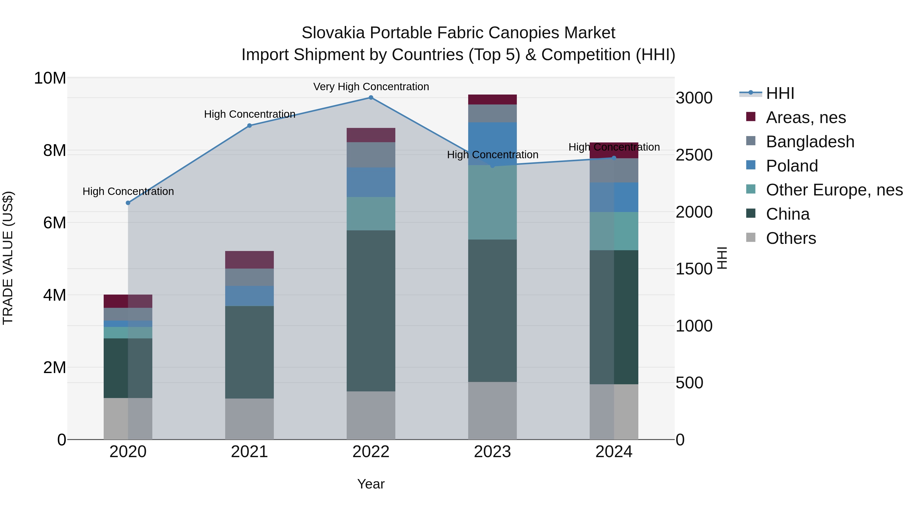 Slovakia Portable Fabric Canopies Market Top 5 Importing Countries and Market Competition (HHI) Analysis