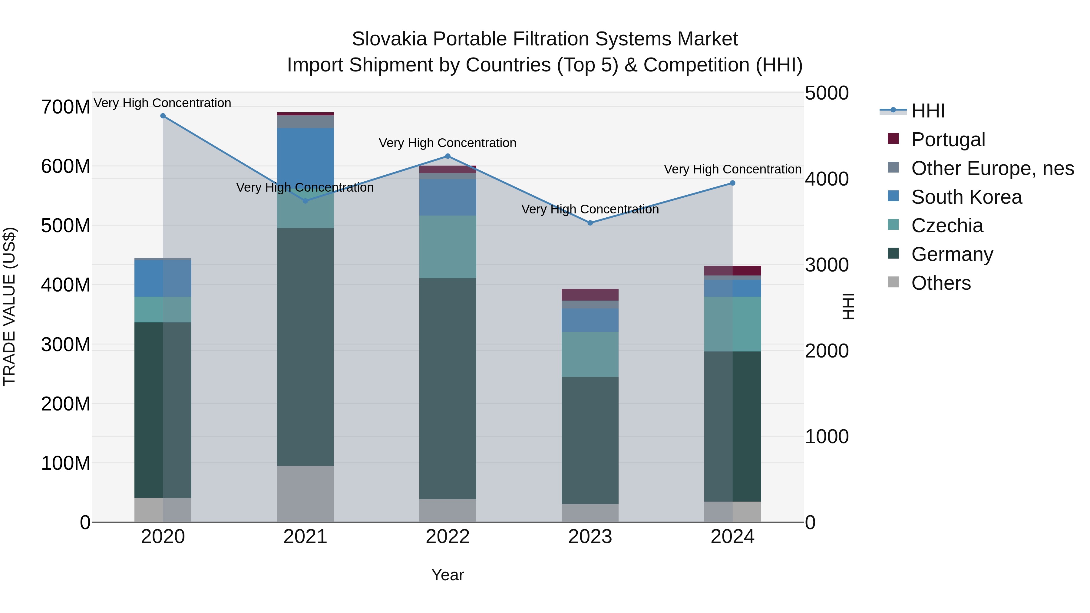 Slovakia Portable Filtration Systems Market Top 5 Importing Countries and Market Competition (HHI) Analysis