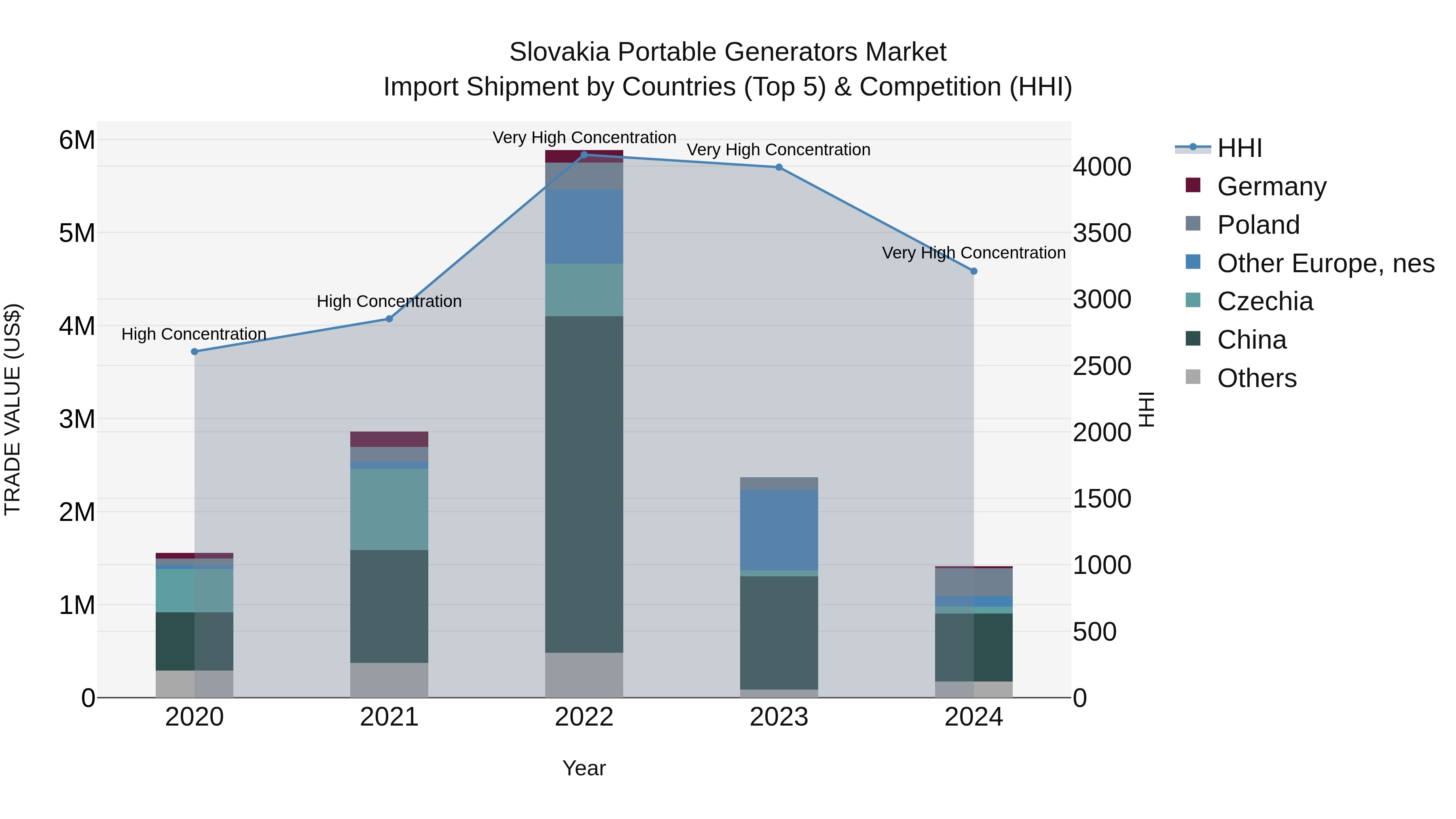Slovakia Portable Generators Market Top 5 Importing Countries and Market Competition (HHI) Analysis