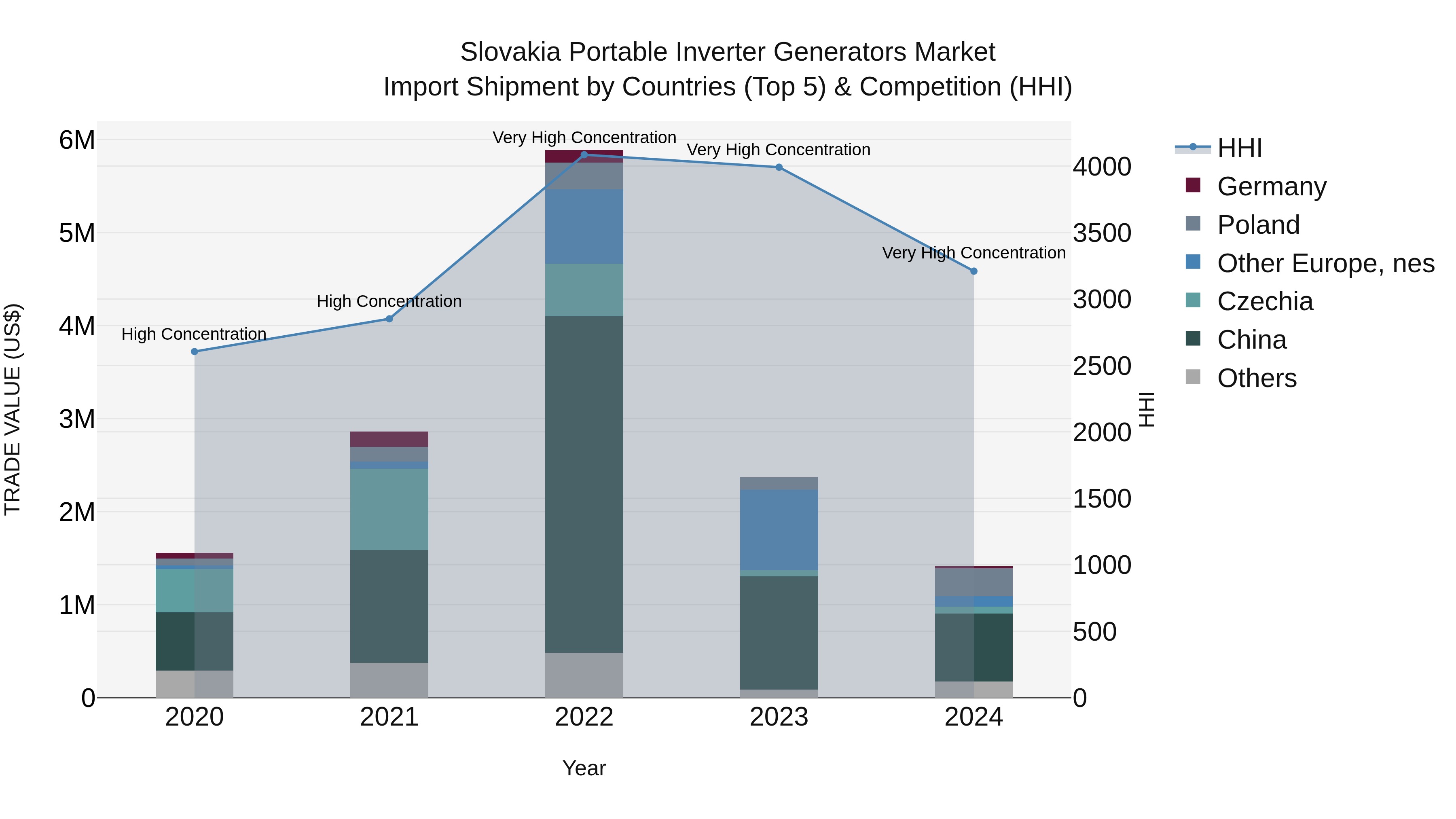 Slovakia Portable Inverter Generators Market Top 5 Importing Countries and Market Competition (HHI) Analysis