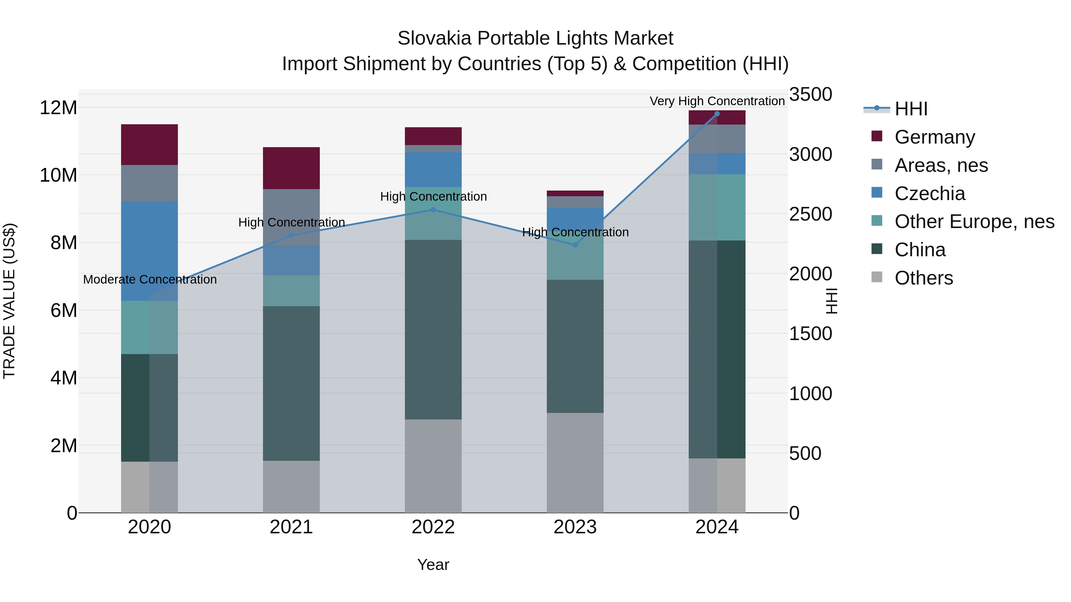 Slovakia Portable Lights Market Top 5 Importing Countries and Market Competition (HHI) Analysis