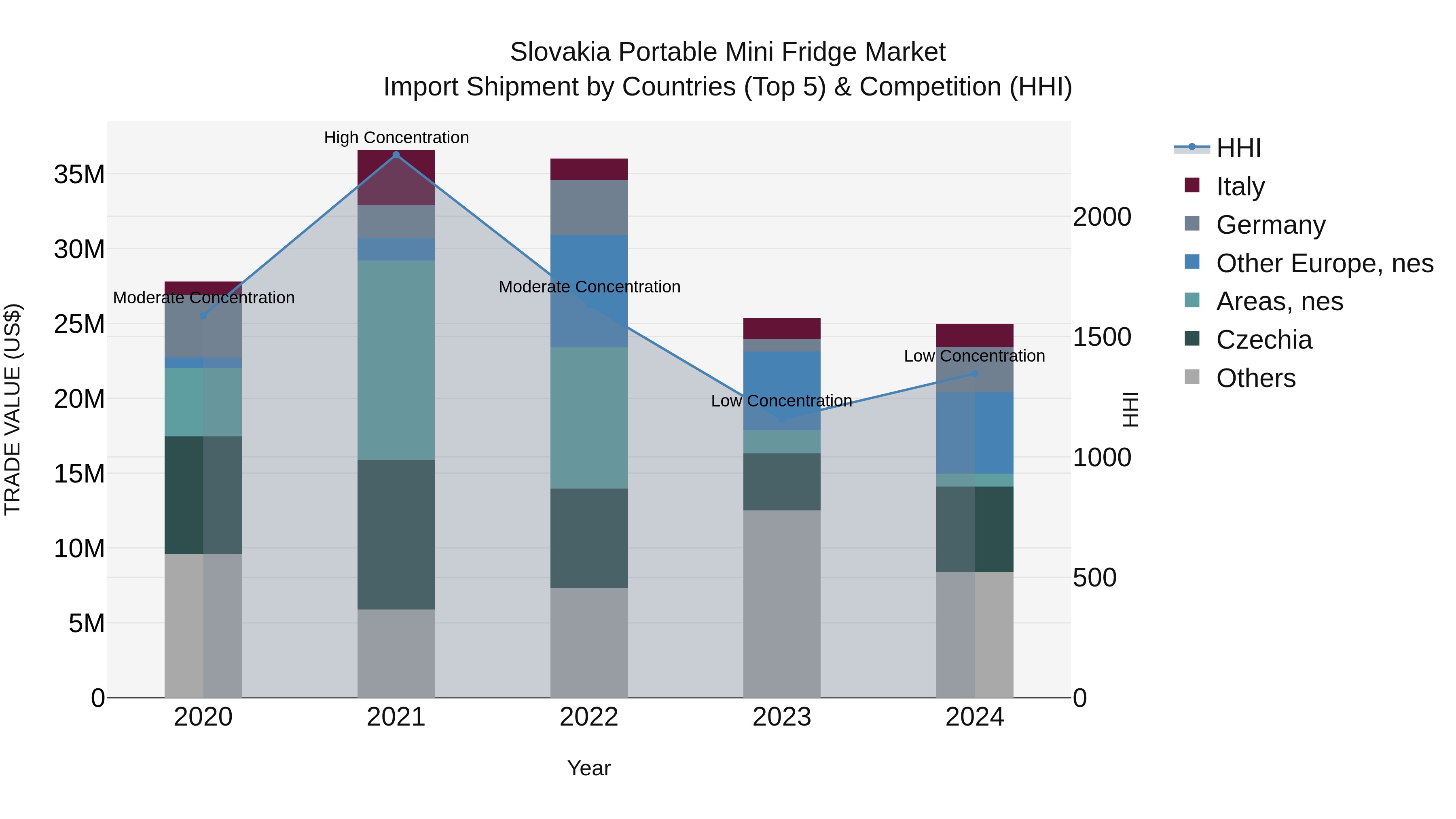 Slovakia Portable Mini Fridge Market Top 5 Importing Countries and Market Competition (HHI) Analysis