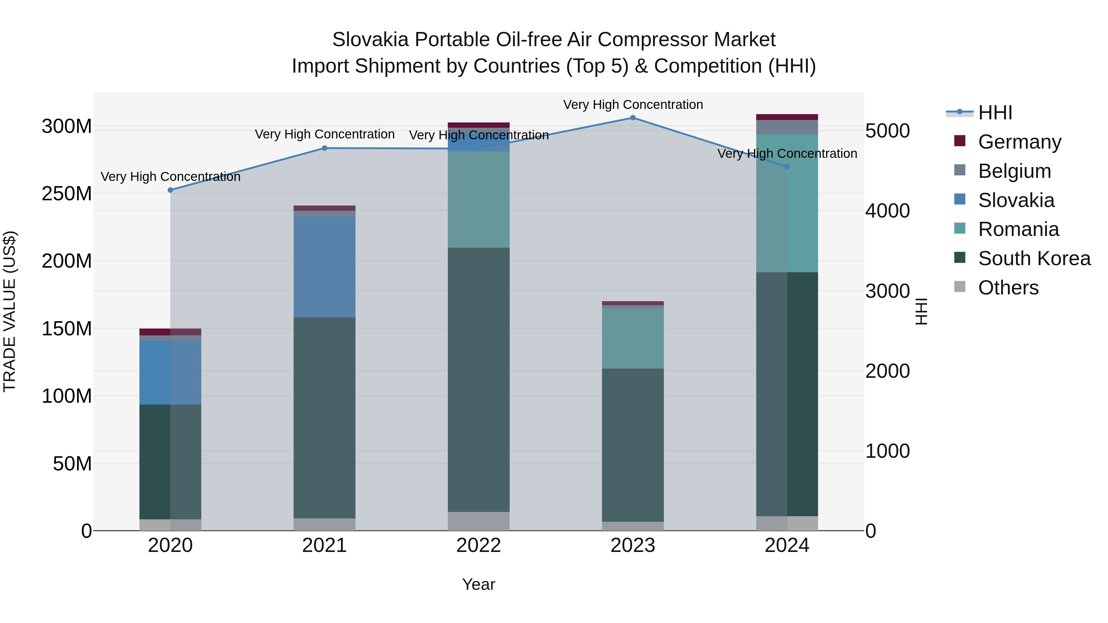 Slovakia Portable Oil Free Air Compressor Market Top 5 Importing Countries and Market Competition (HHI) Analysis