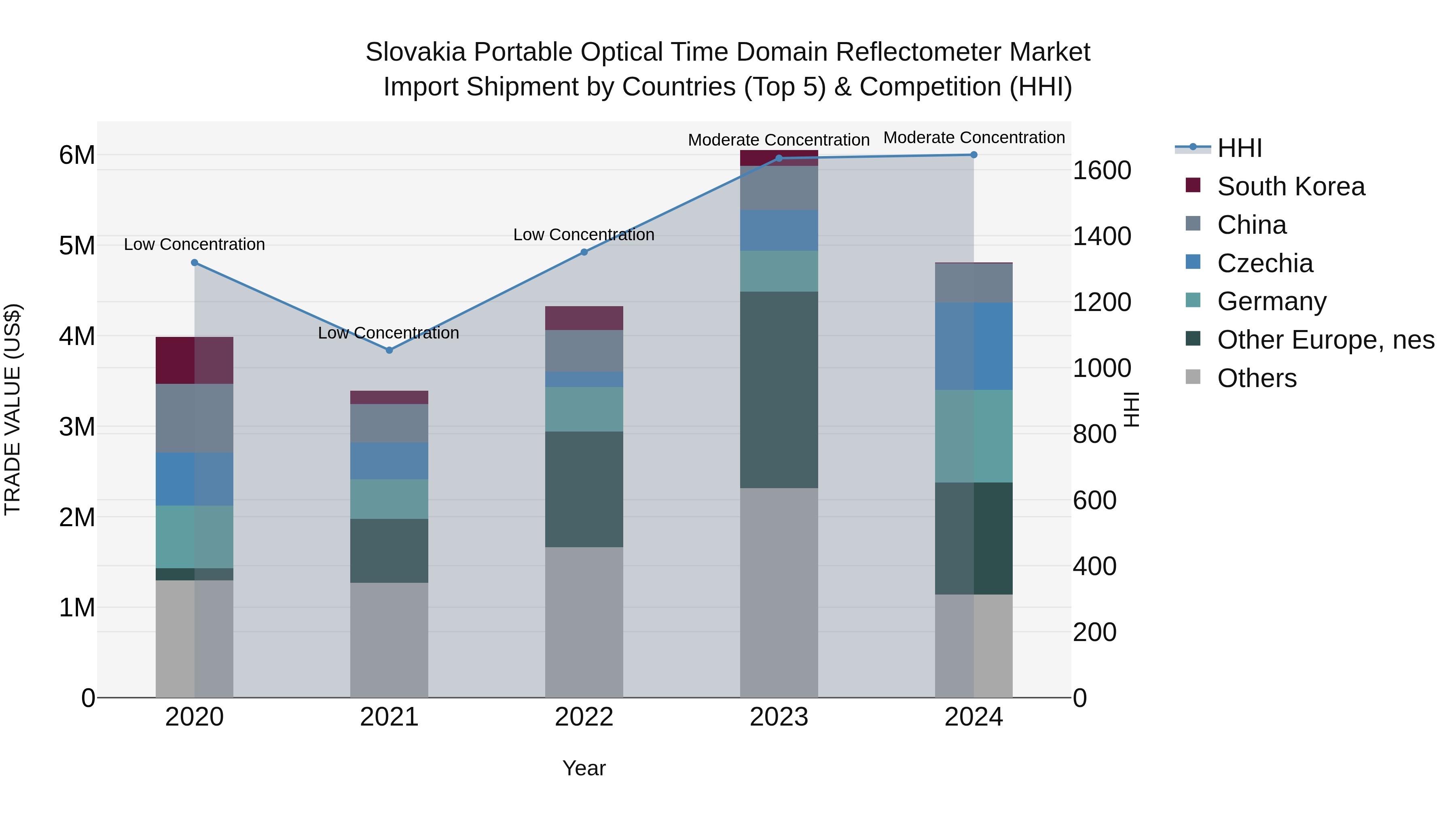 Slovakia Portable Optical Time Domain Reflectometer Market Top 5 Importing Countries and Market Competition (HHI) Analysis