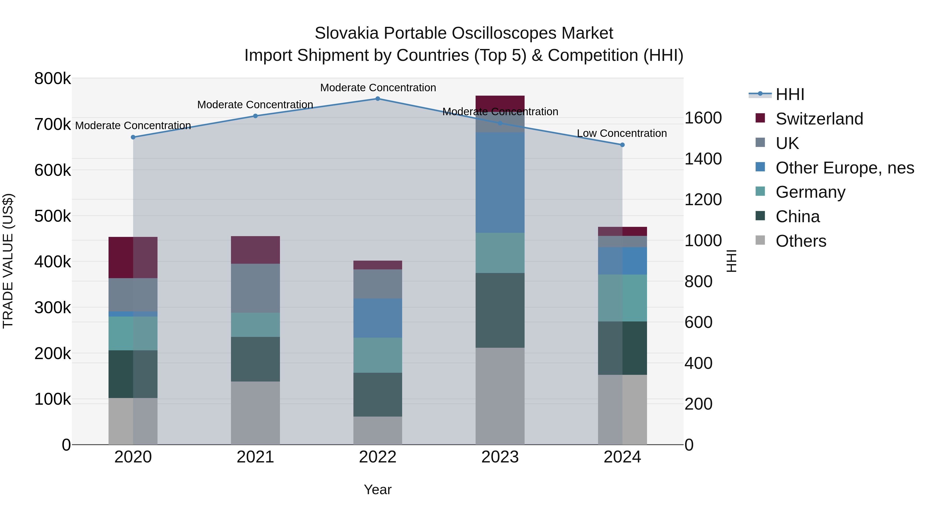 Slovakia Portable Oscilloscopes Market Top 5 Importing Countries and Market Competition (HHI) Analysis