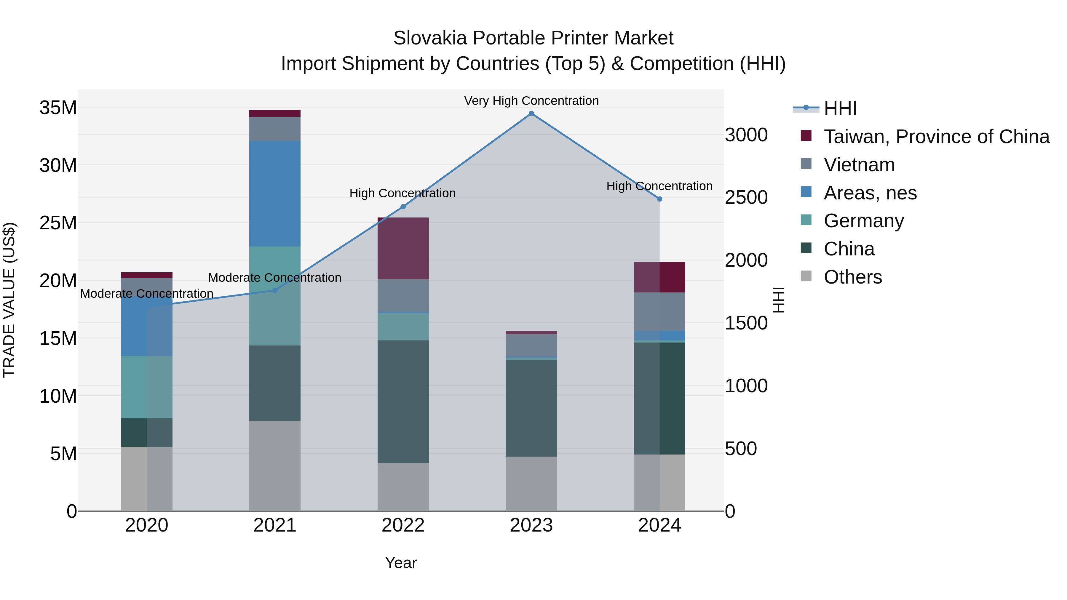 Slovakia Portable Printer Market Top 5 Importing Countries and Market Competition (HHI) Analysis