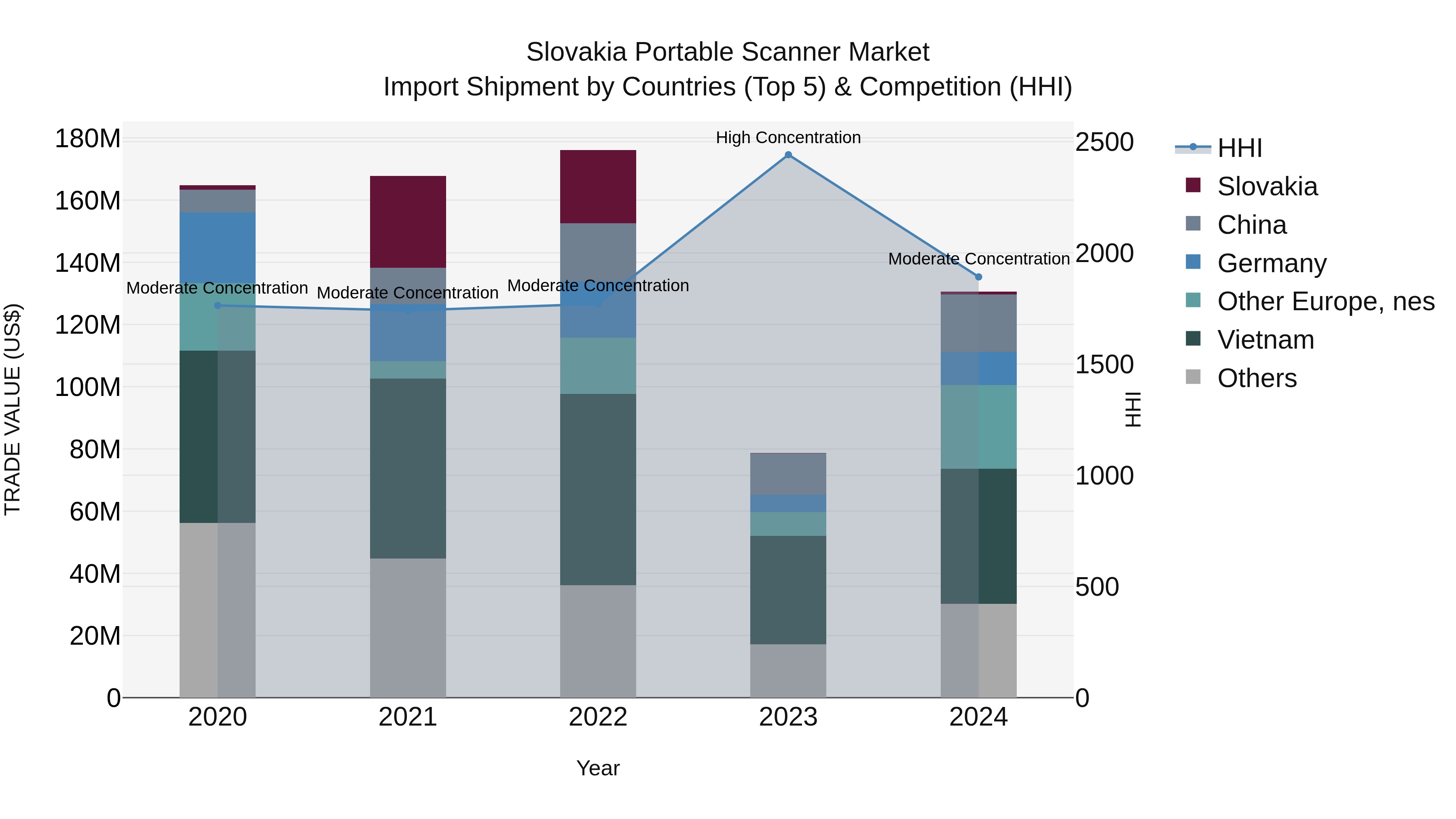 Slovakia Portable Scanner Market Top 5 Importing Countries and Market Competition (HHI) Analysis