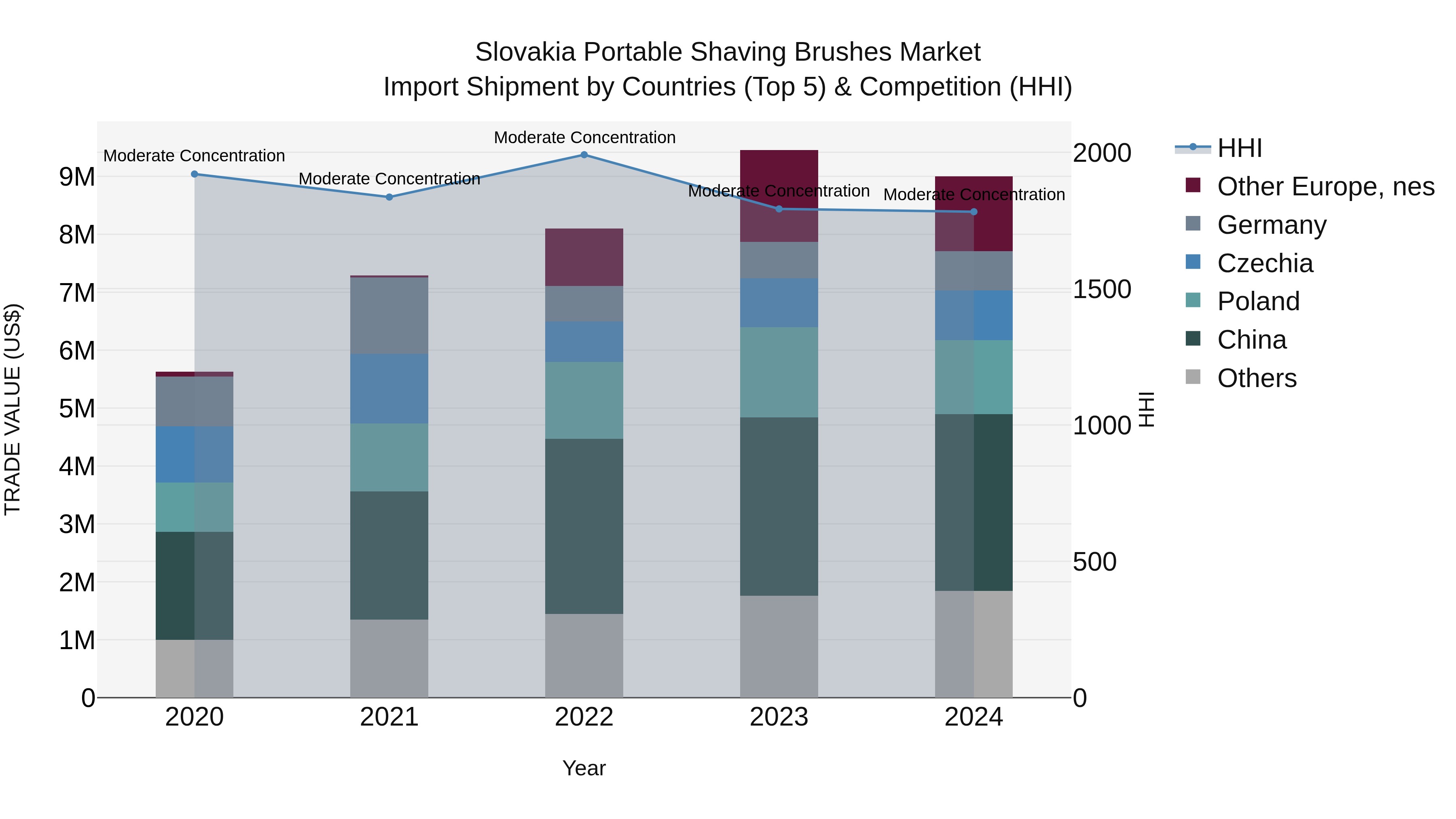 Slovakia Portable Shaving Brushes Market Top 5 Importing Countries and Market Competition (HHI) Analysis