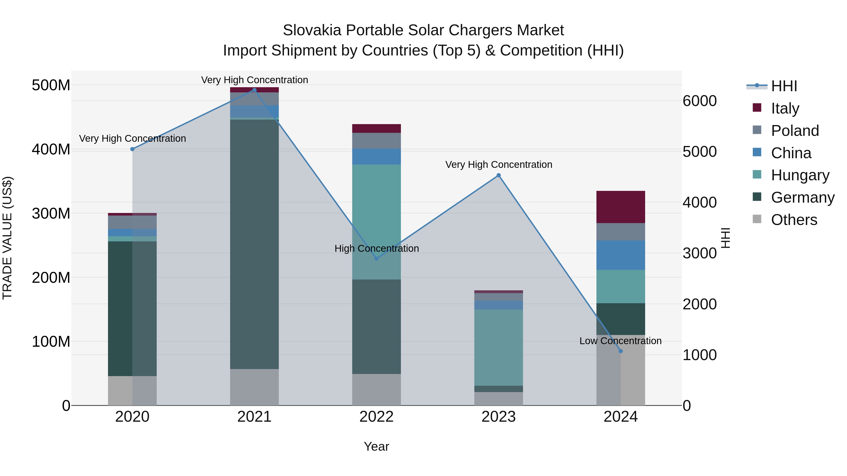 Slovakia Portable Solar Chargers Market Top 5 Importing Countries and Market Competition (HHI) Analysis